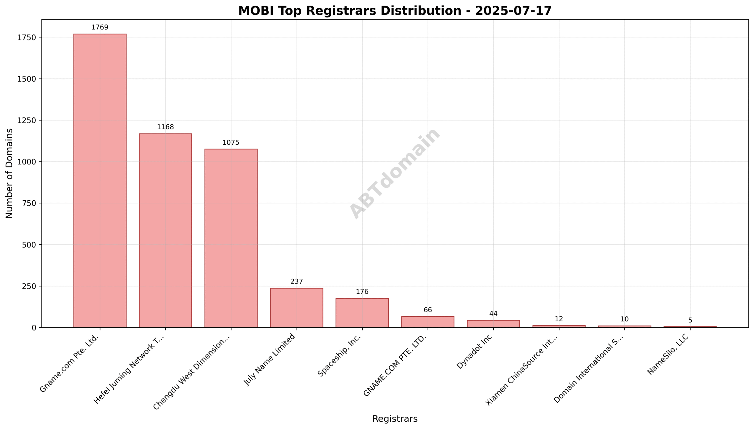 Pie chart illustrating the registrar market share for newly registered mobi domains, highlighting Gname.com Pte. Ltd. as the leading registrar.
