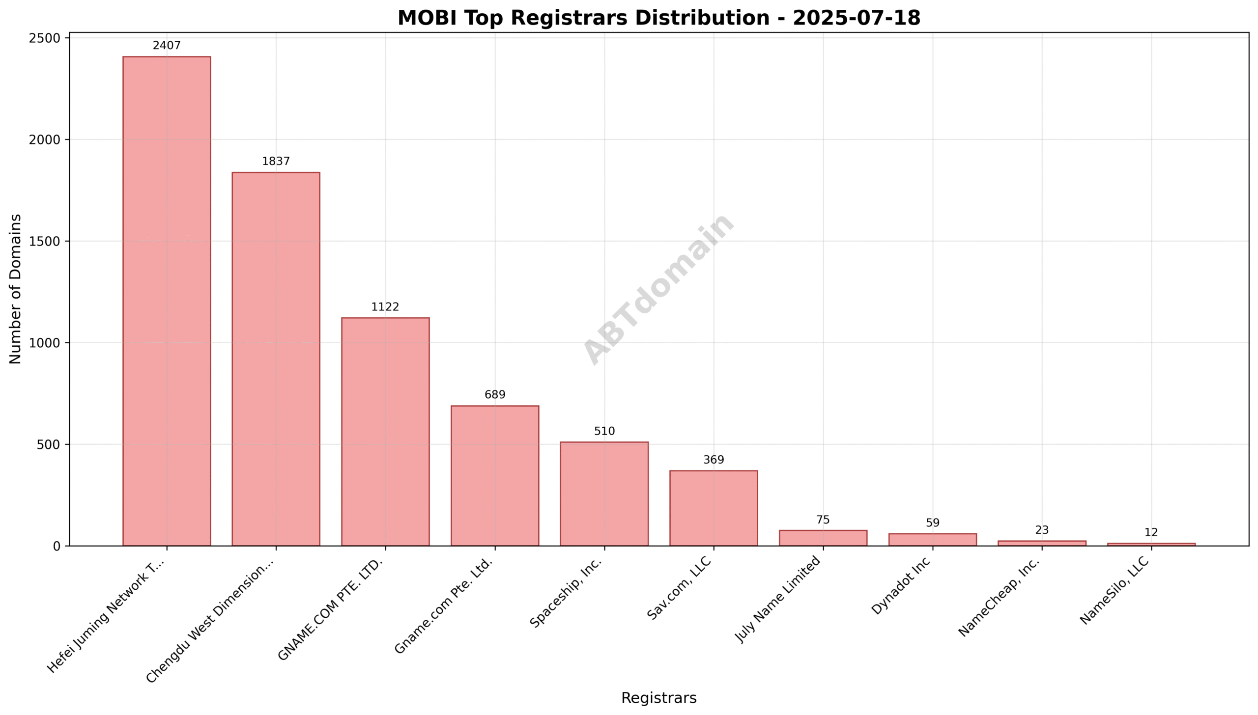 Pie chart showing registrar market share for mobi newly registered domains on 2025-07-18