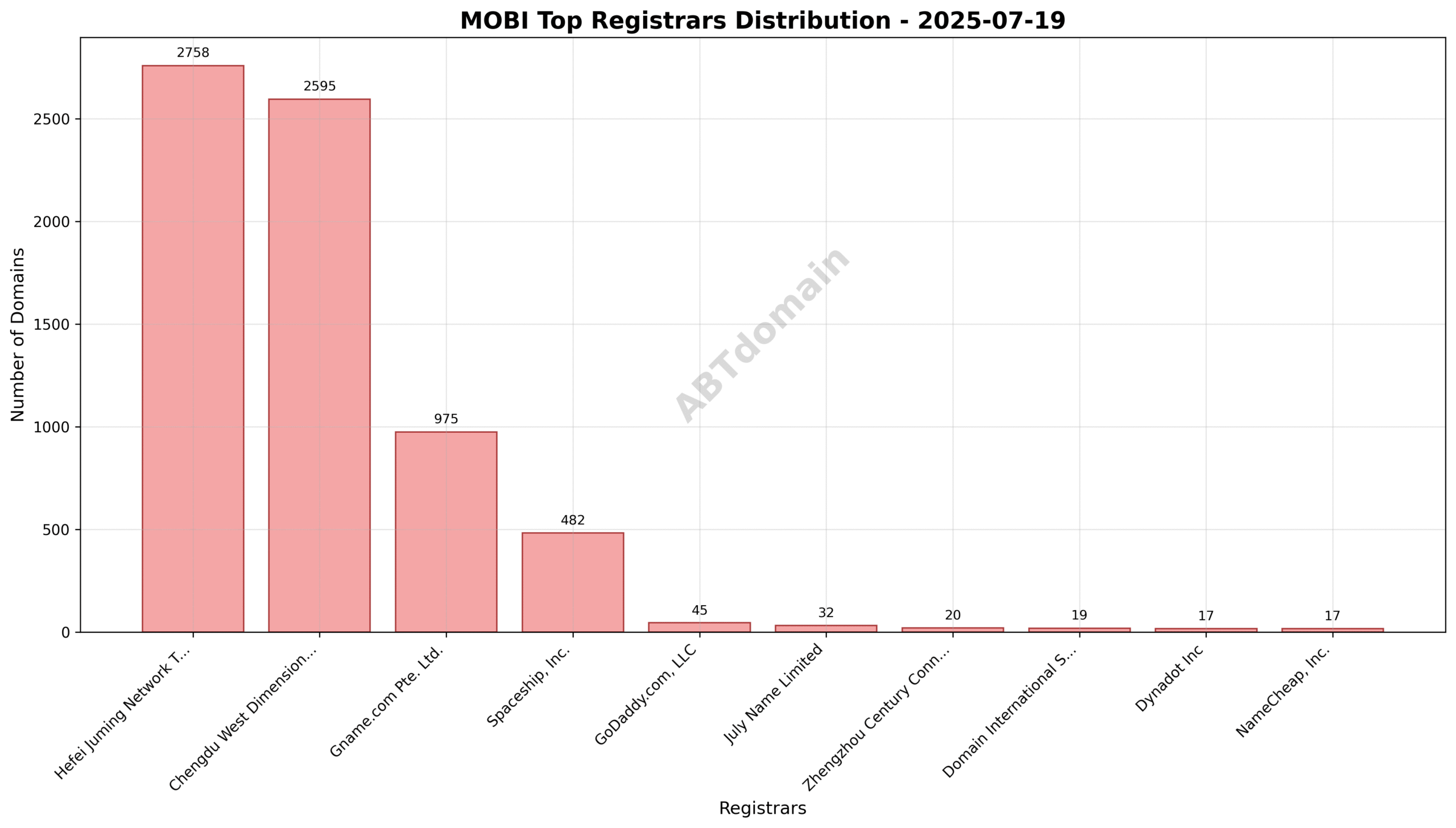 Pie chart showing registrar market share for MOBI newly registered domains on 2025-07-19.