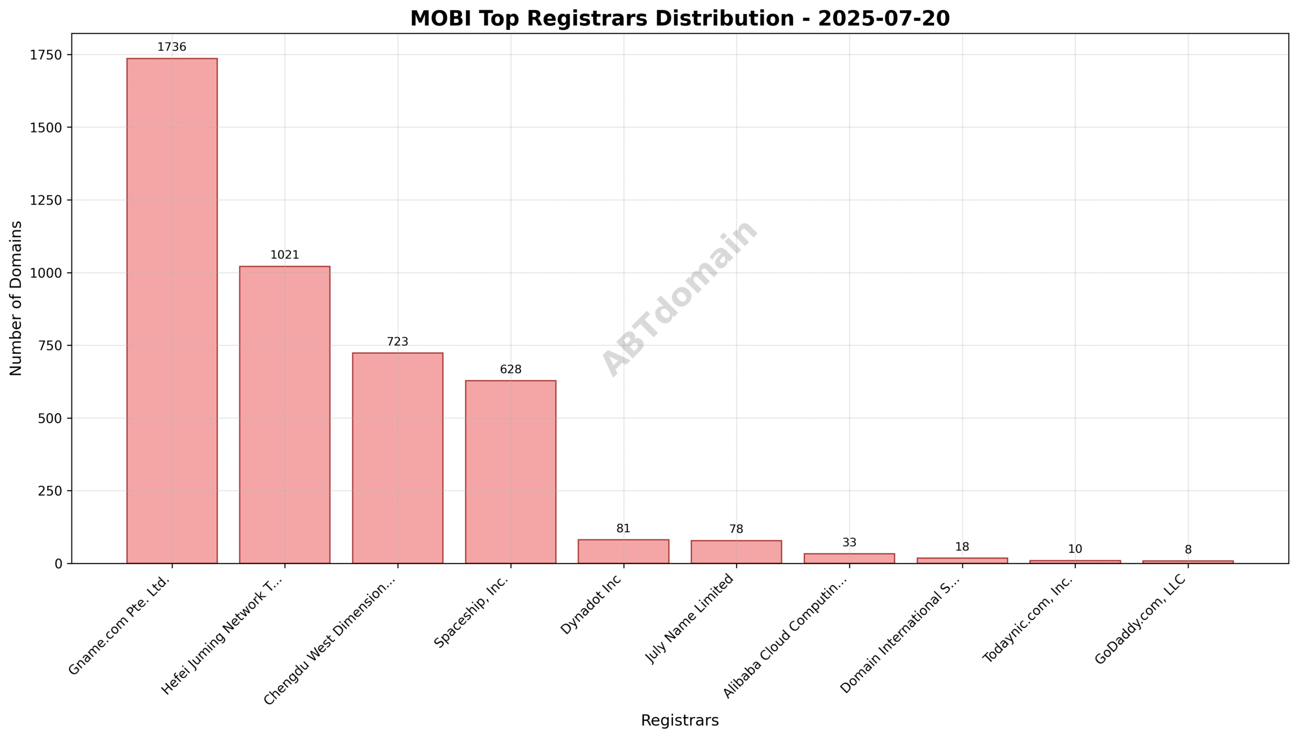 Pie chart depicting registrar market shares for MOBI newly registered domains, highlighting Gname.com Pte. Ltd. with 39.8% share.