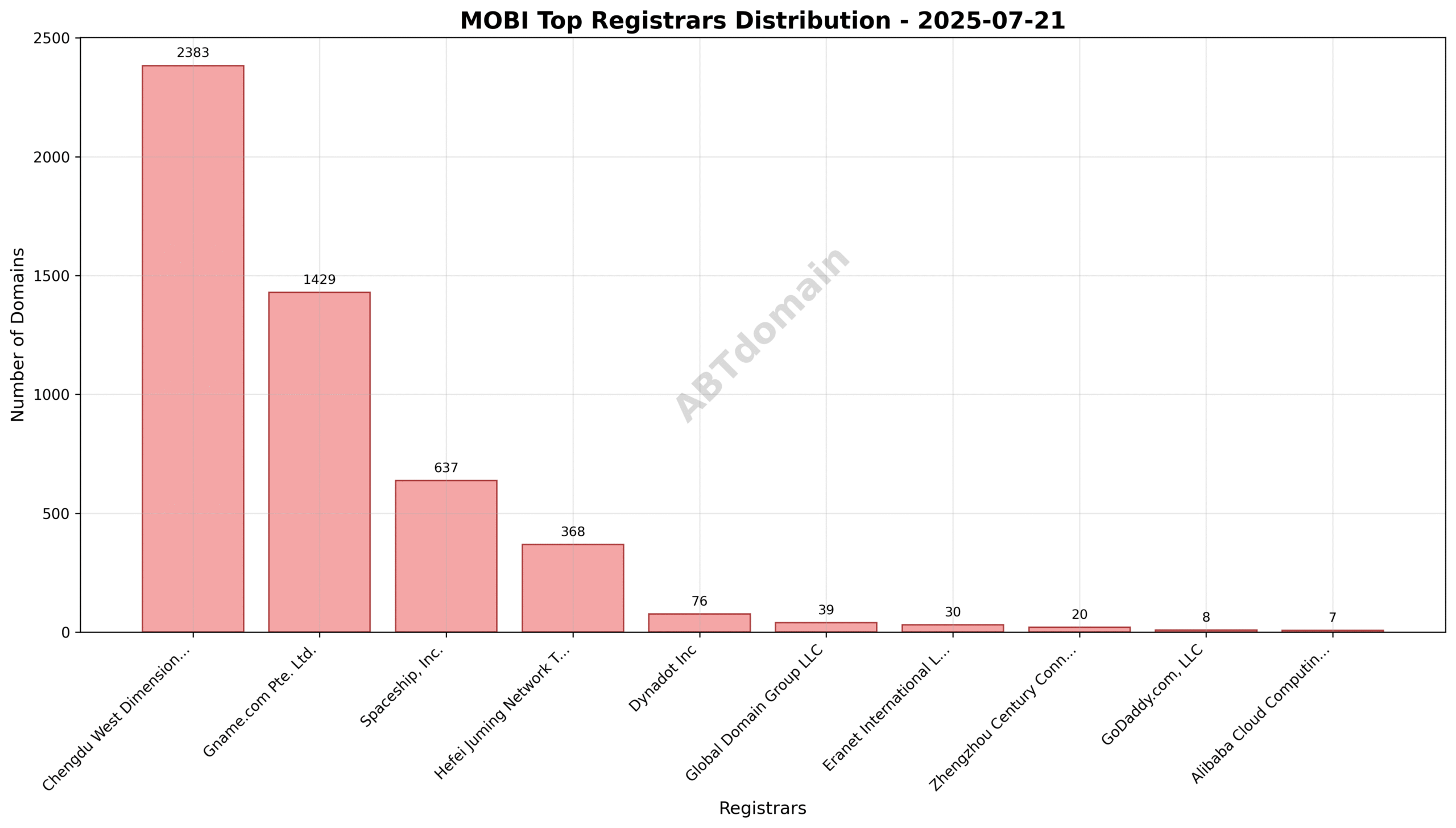 Pie chart showing registrar distribution for .mobi newly registered domains on 2025-07-21, highlighting Chengdu West Dimension Digital Technology Co., Ltd. as the top registrar with 47.5% share.