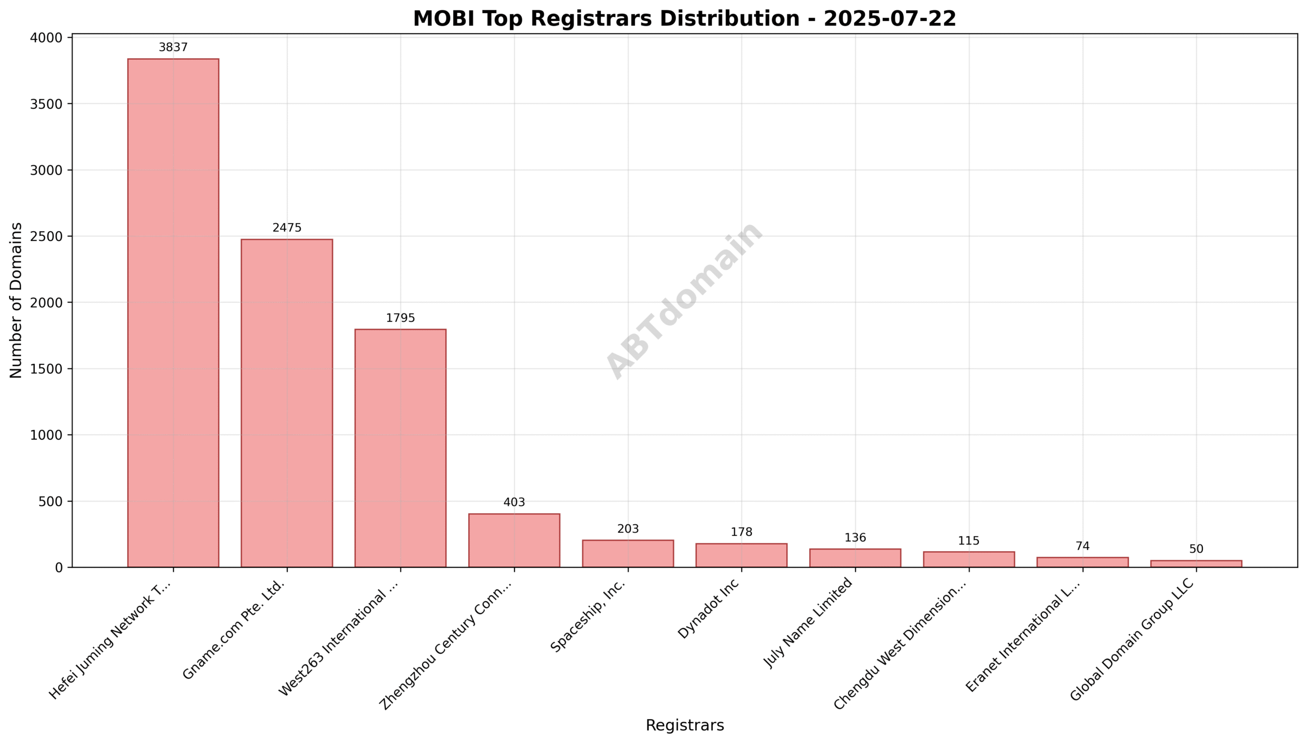 Pie chart displaying registrar market share for MOBI newly registered domains on 2025-07-22, showing Hefei Juming Network Technology Co., Ltd leading with 41.1%.