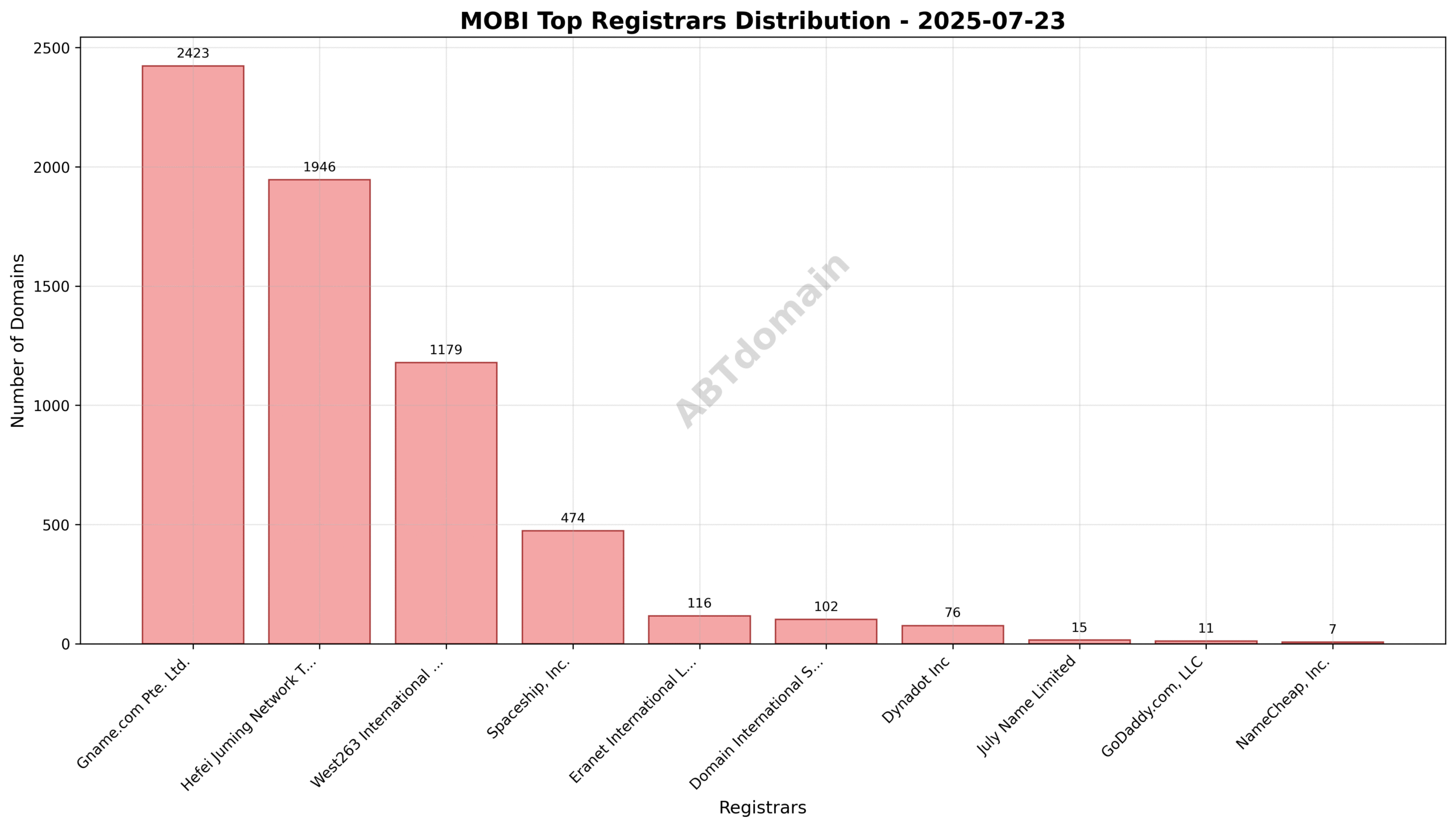 Pie chart displaying registrar market share for newly registered mobi domains on 2025-07-23, highlighting Gname.com Pte. Ltd. as the leader