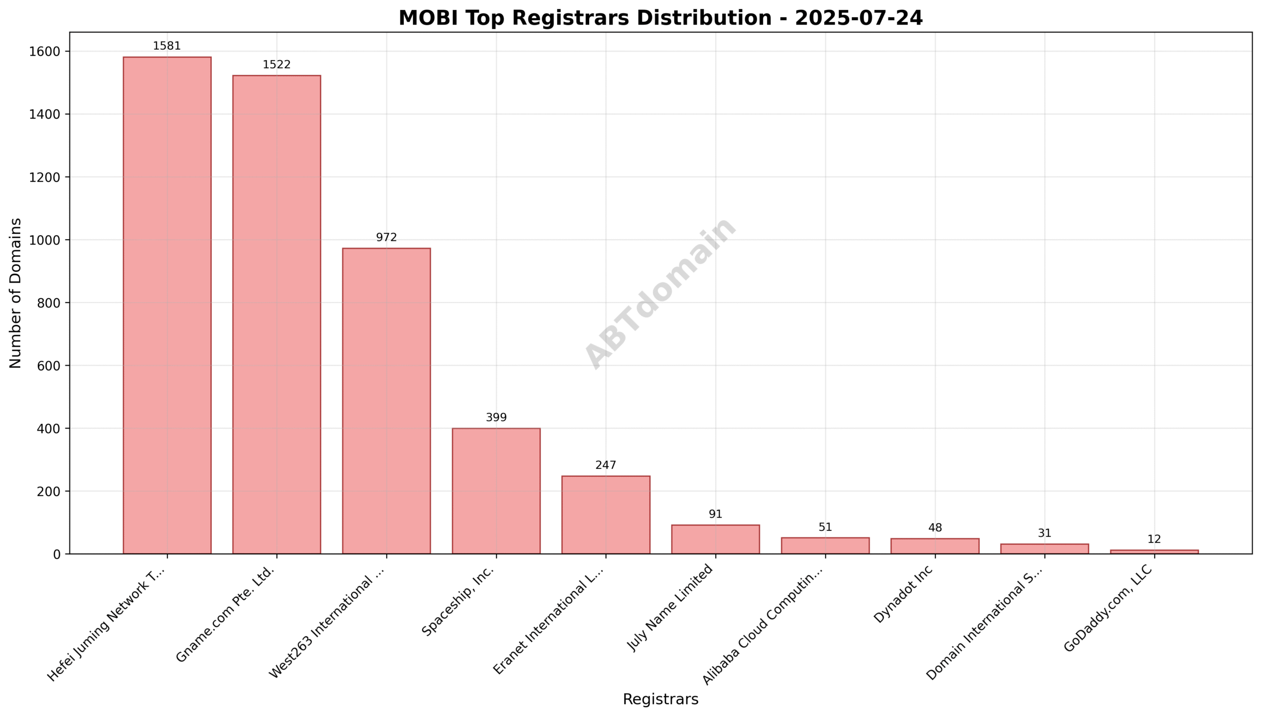Pie chart representing registrar market shares for the mobi TLD newly registered domains on 2025-07-24, showing Hefei Juming Network Technology Co., Ltd as the leading registrar.