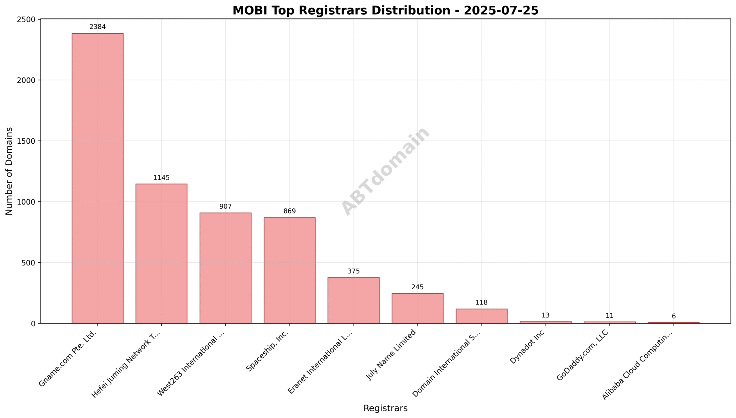 Pie chart illustrating registrar distribution for mobi newly registered domains on 2025-07-25, highlighting Gname.com Pte. Ltd. as the market leader.