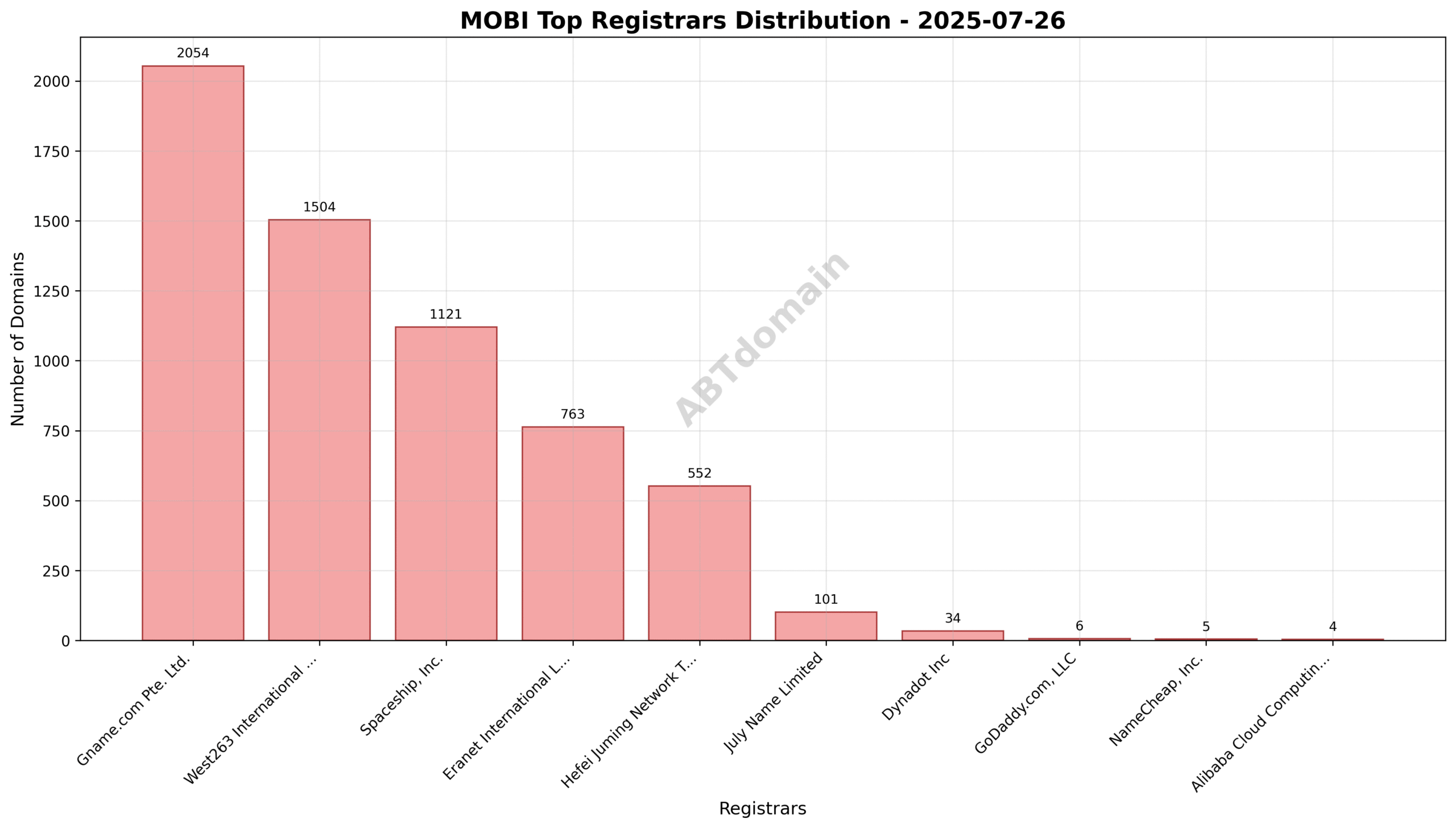 Pie chart illustrating registrar market shares for MOBI newly registered domains, highlighting Gname.com Pte. Ltd. as the top registrar with 33.3% share.