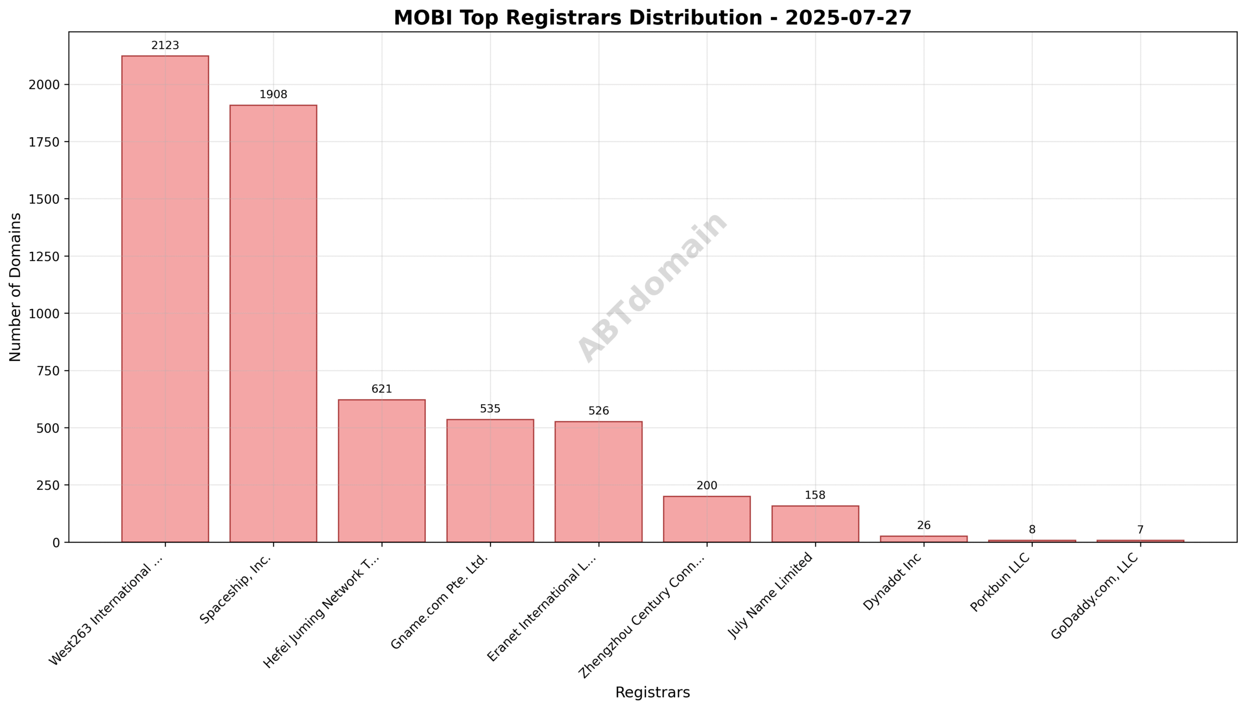 Pie chart illustrating the registrar market share distribution for MOBI newly registered domains on 2025-07-27