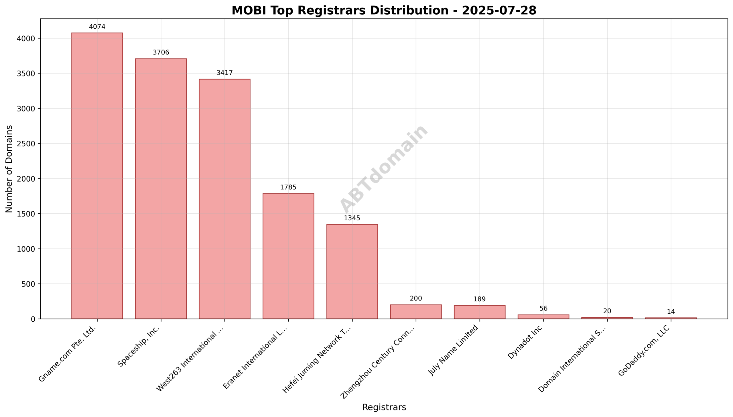 Pie chart displaying the registrar distribution of MOBI newly registered domains on 2025-07-28