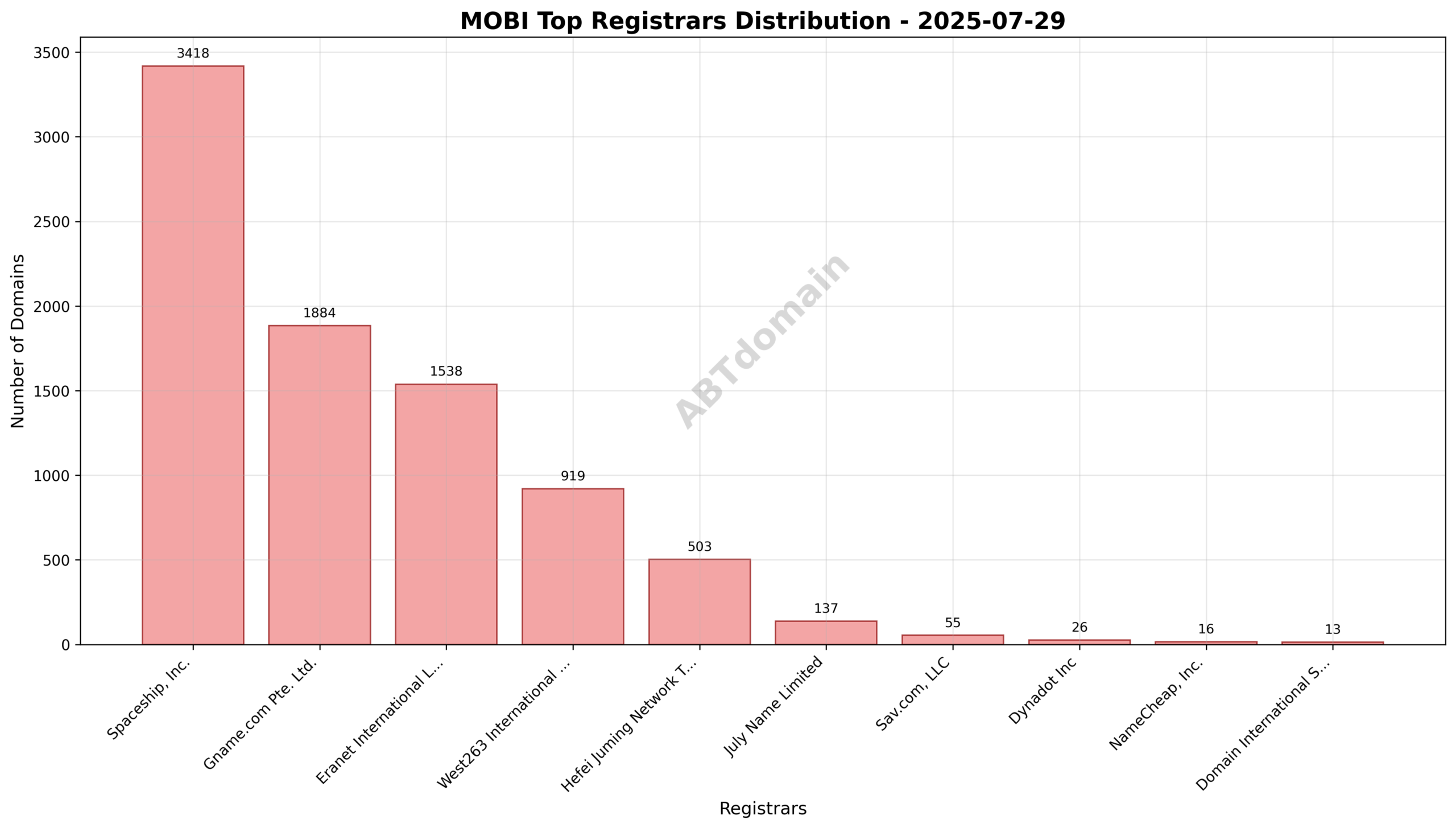 Pie chart showing the registrar market share distribution for newly registered mobi domains on 2025-07-29, highlighting Spaceship, Inc. as the dominant registrar.