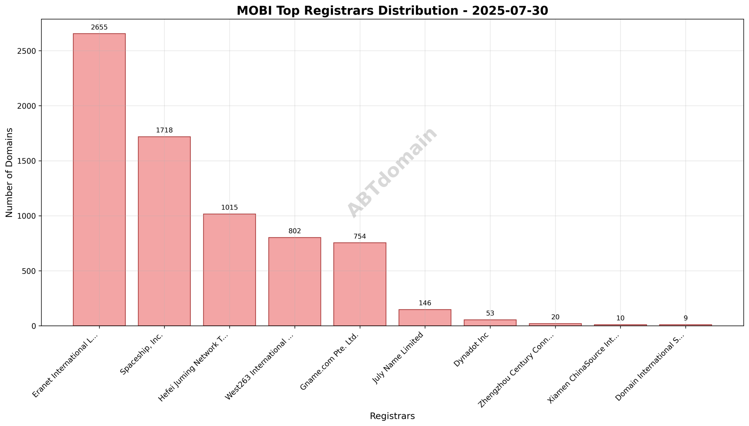 Pie chart illustrating the registrar distribution of newly registered MOBI domains, highlighting Eranet International Limited’s dominant market share at 36.8%.