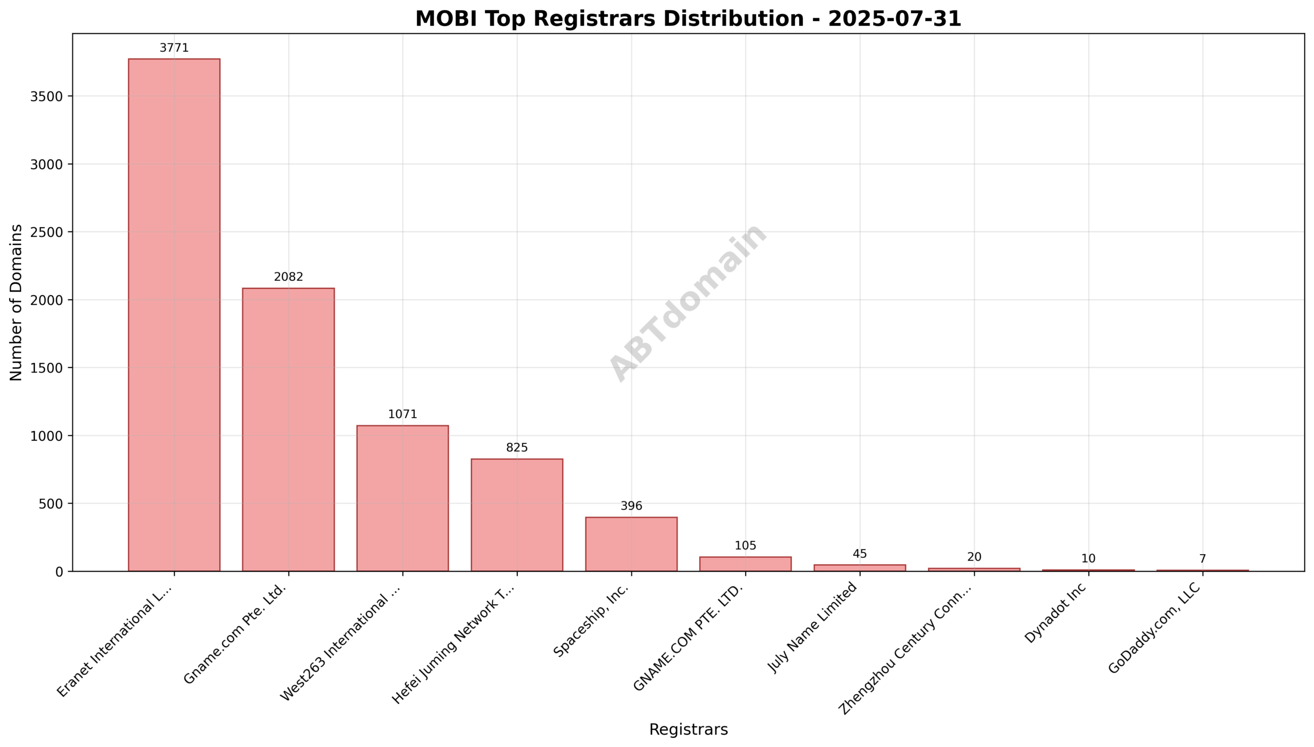Pie chart depicting registrar market share for MOBI newly registered domains, highlighting Eranet International Limited's leading position.