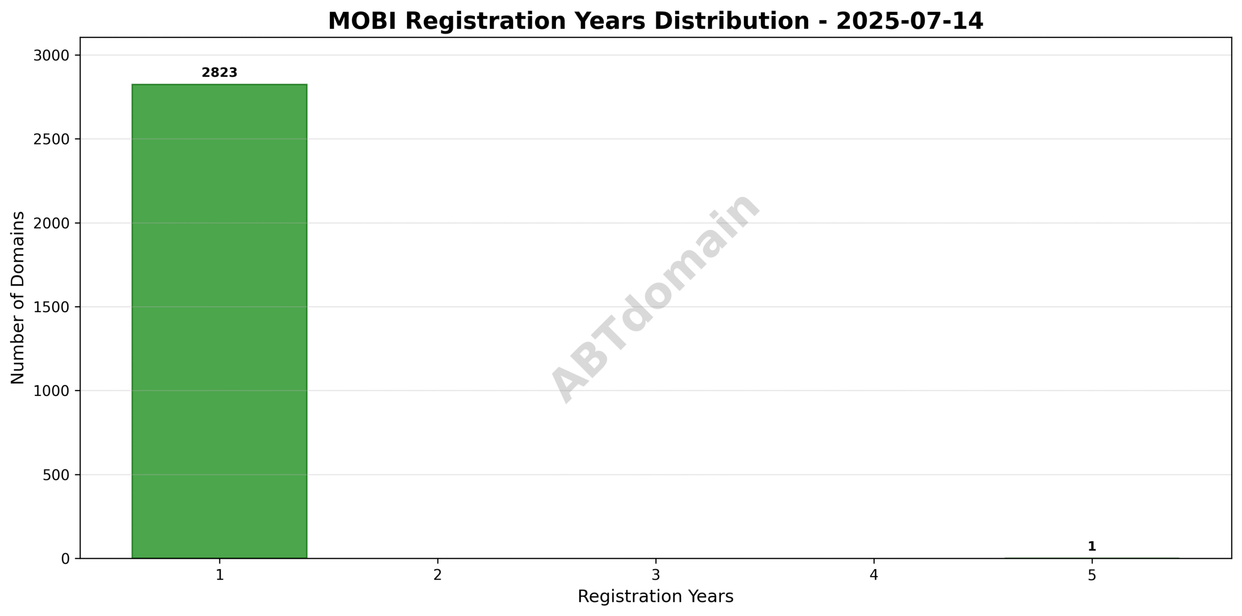 Bar chart illustrating distribution of registration years for MOBI newly registered domains on 2025-07-14.
