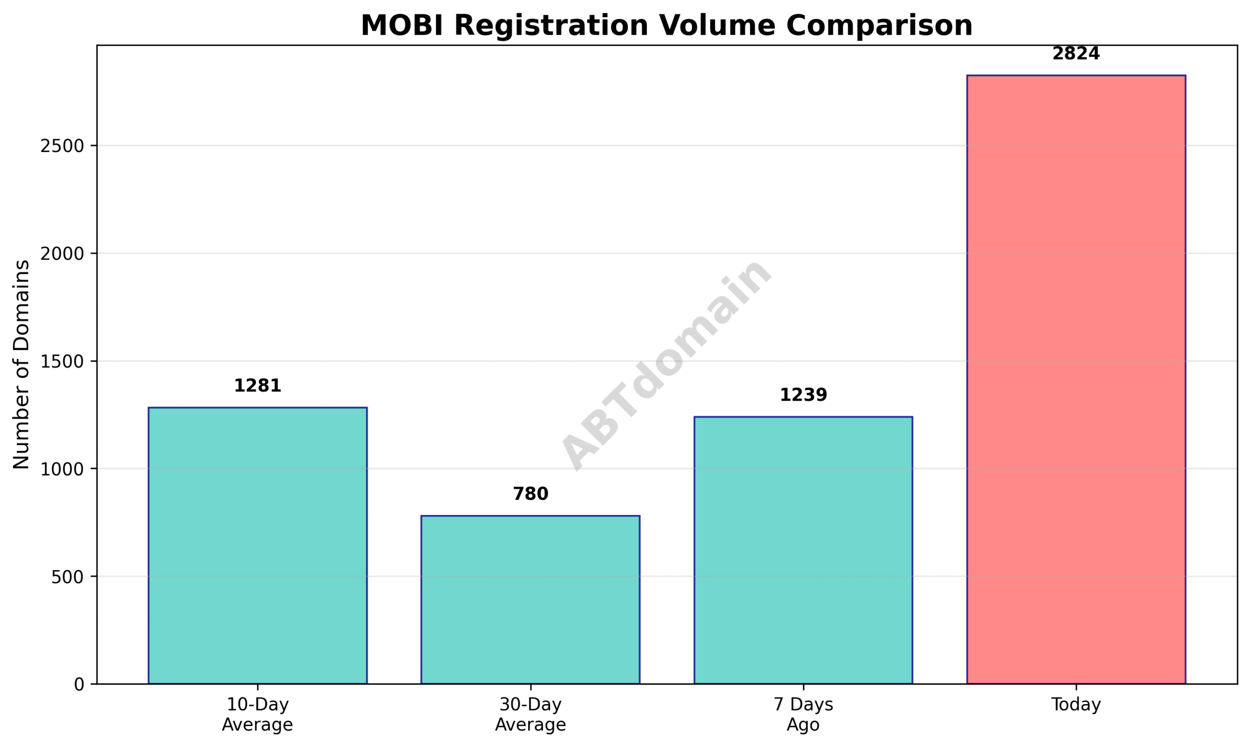 Line graph comparing daily MOBI newly registered domain volumes on 2025-07-14 with previous day and 10-day average.