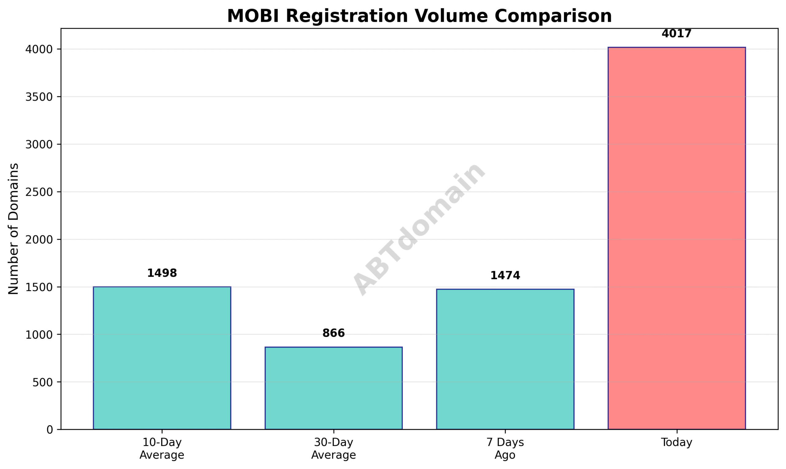 Graph comparing the volume of newly registered mobi domains on 2025-07-15 against previous 7-day, 10-day, and 30-day averages.