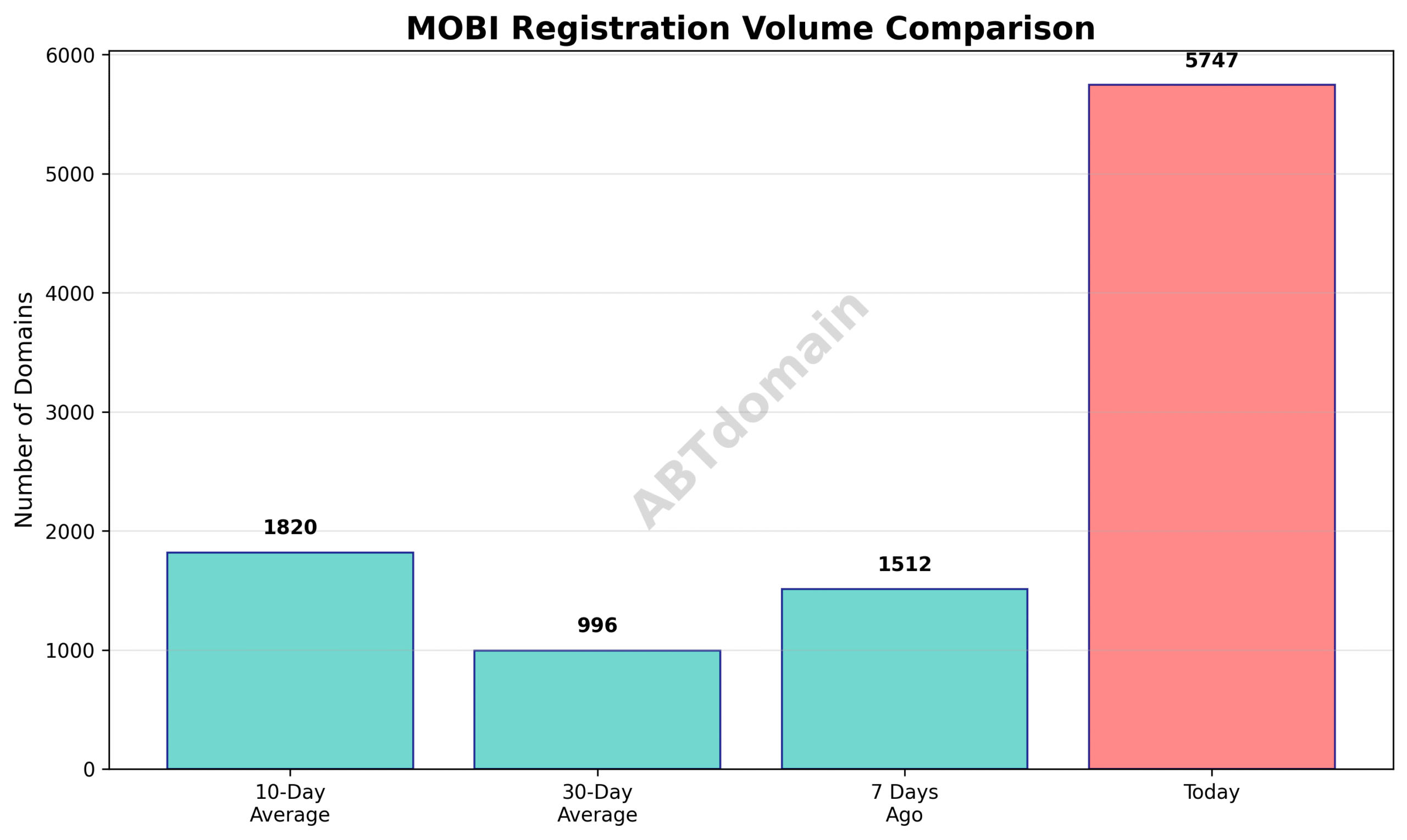 Line chart comparing daily newly registered MOBI domains on 2025-07-16 against previous 7-day, 10-day, and 30-day averages.