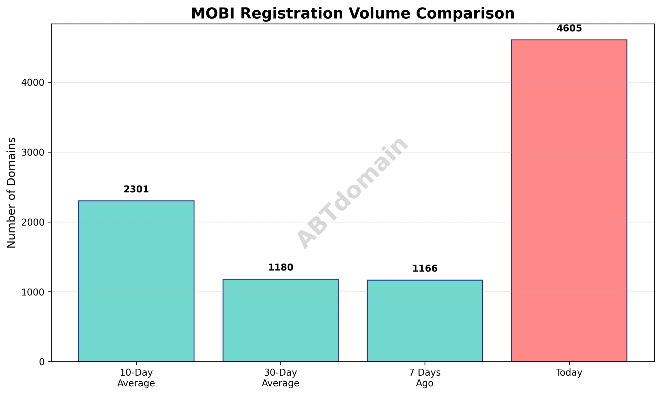 Bar graph comparing the number of newly registered mobi domains on 2025-07-17 with the 7-day, 10-day, and 30-day averages.