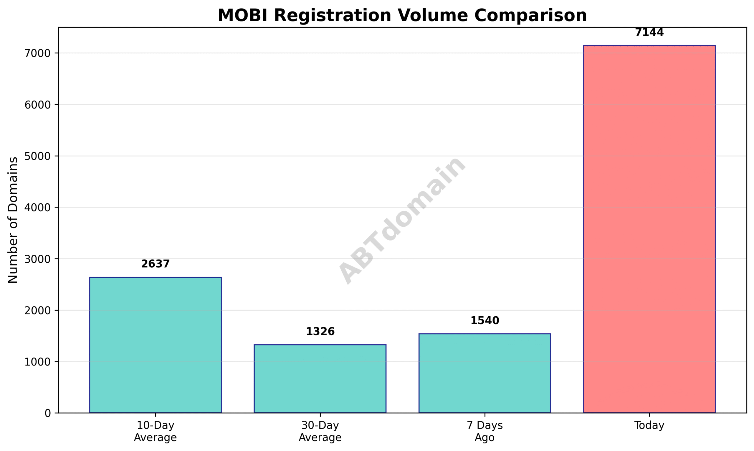 Graph comparing daily newly registered mobi domains with 7-day, 10-day, and 30-day averages
