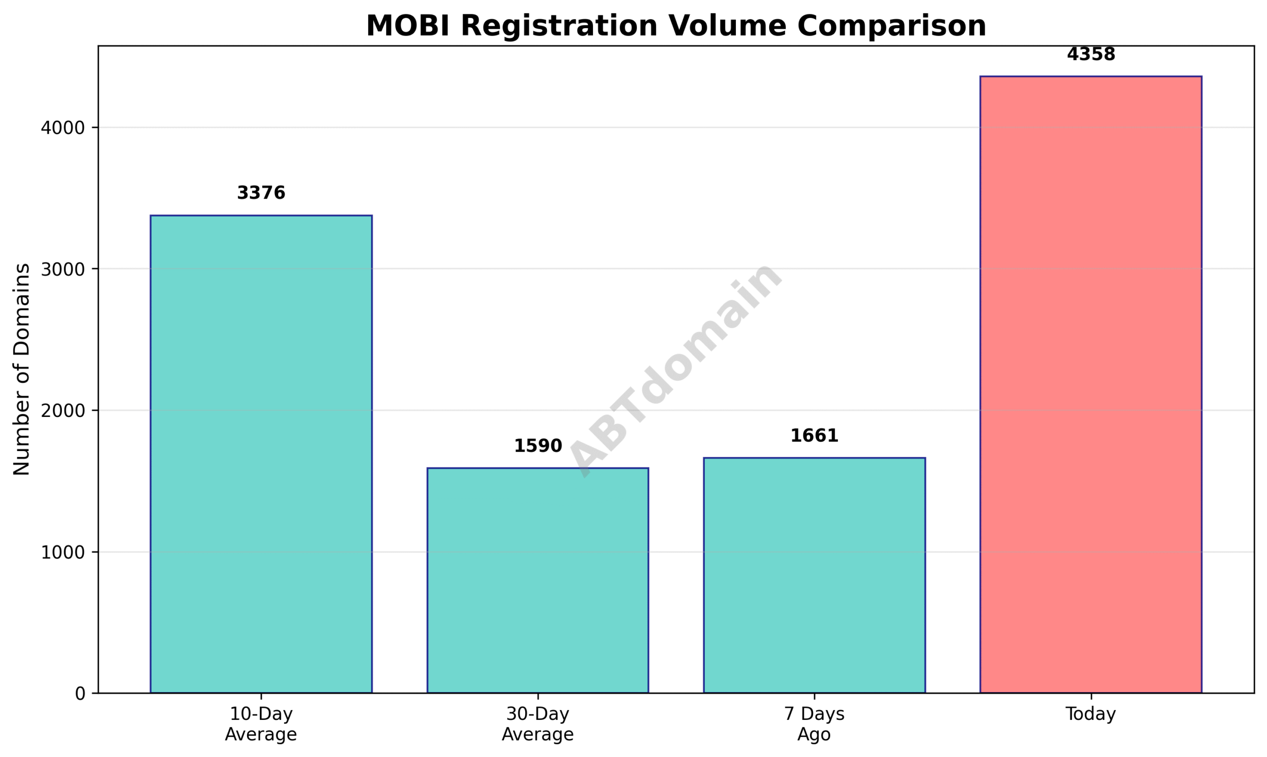 Graph comparing newly registered MOBI domain volumes for 7-day, 10-day, and 30-day averages against the current day.