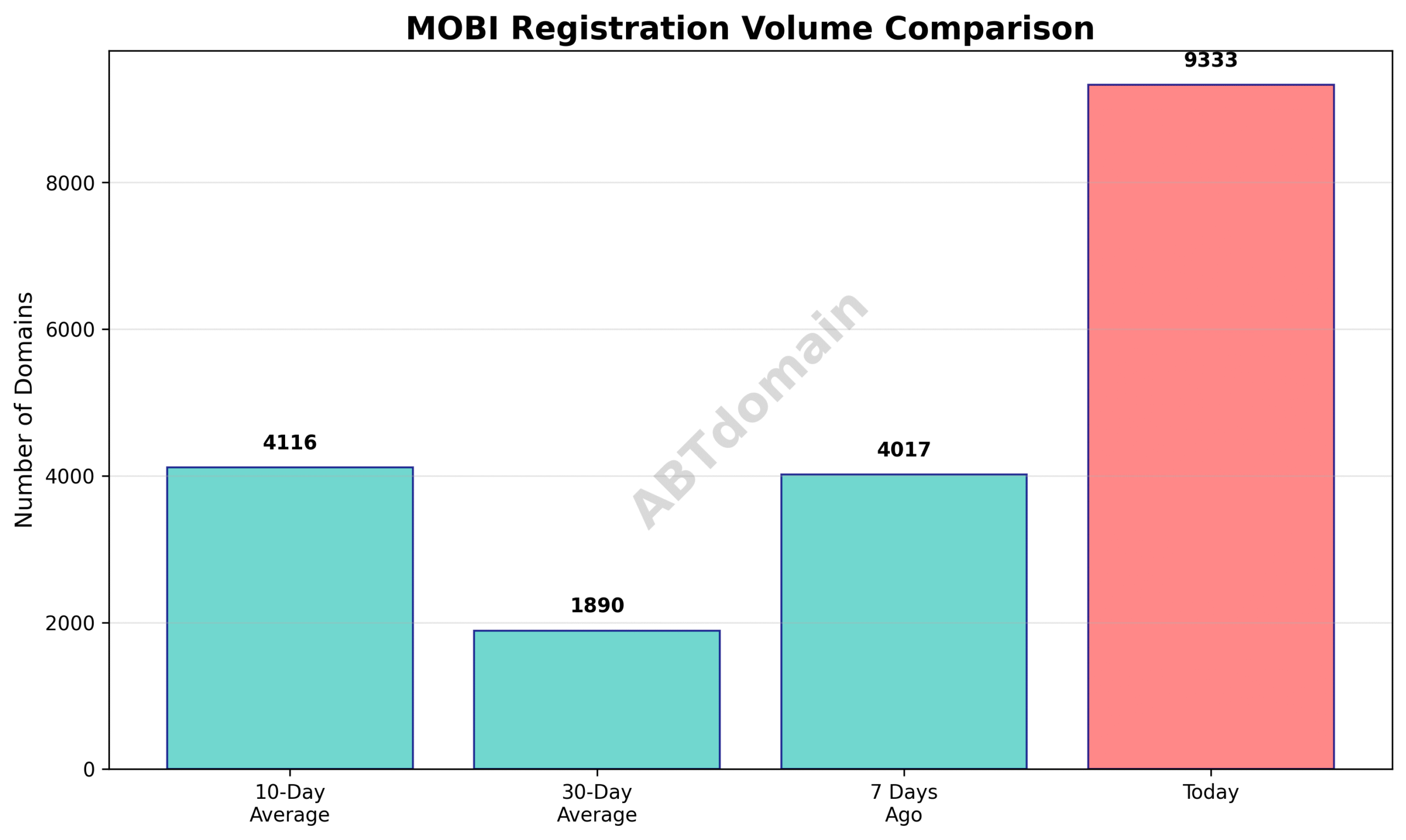 Graph comparing newly registered MOBI domains on 2025-07-22 with 7-day, 10-day, and 30-day averages, highlighting percentage increases.