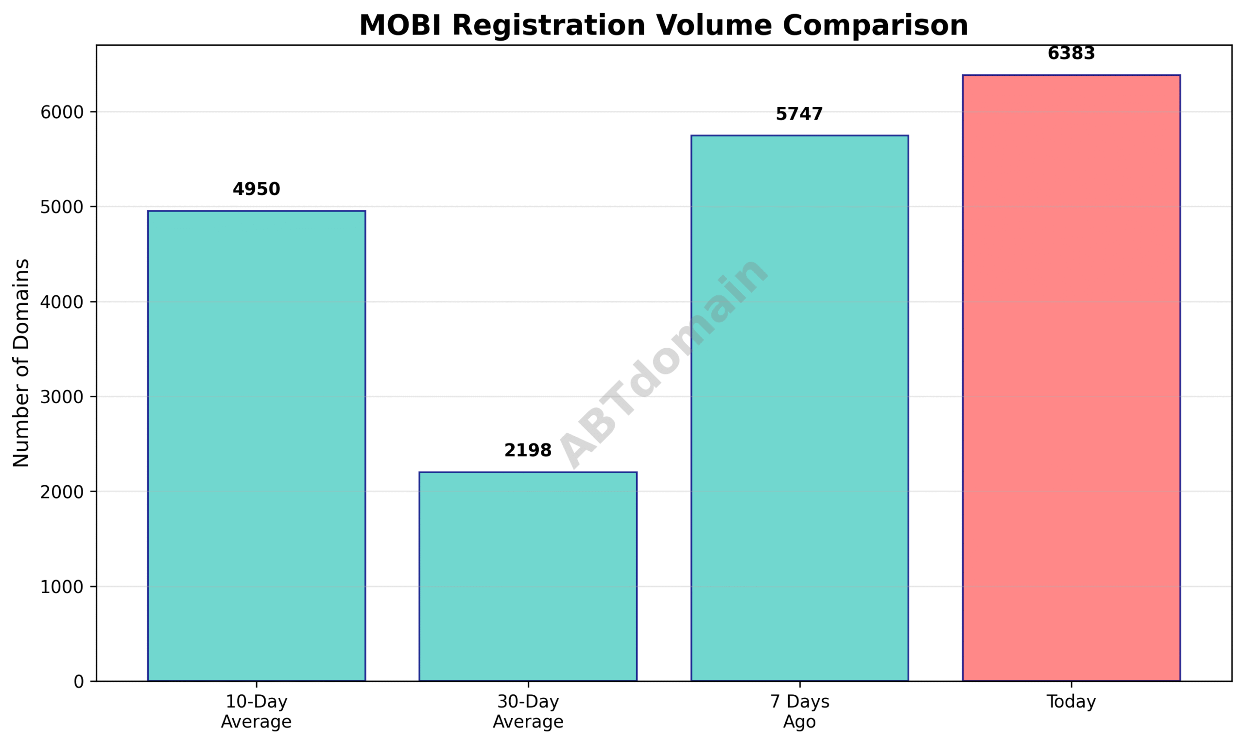 Graph comparing daily mobi newly registered domains volumes with 7-day, 10-day, and 30-day averages