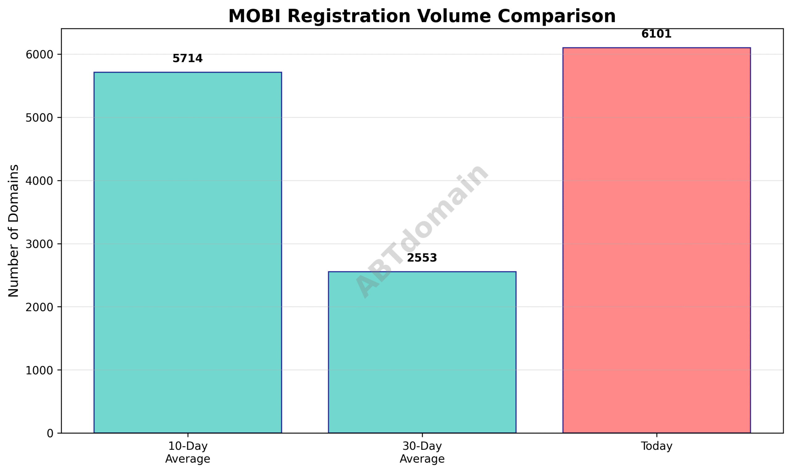 Graph comparing daily newly registered mobi domain volumes versus 10-day and 30-day averages on 2025-07-25.