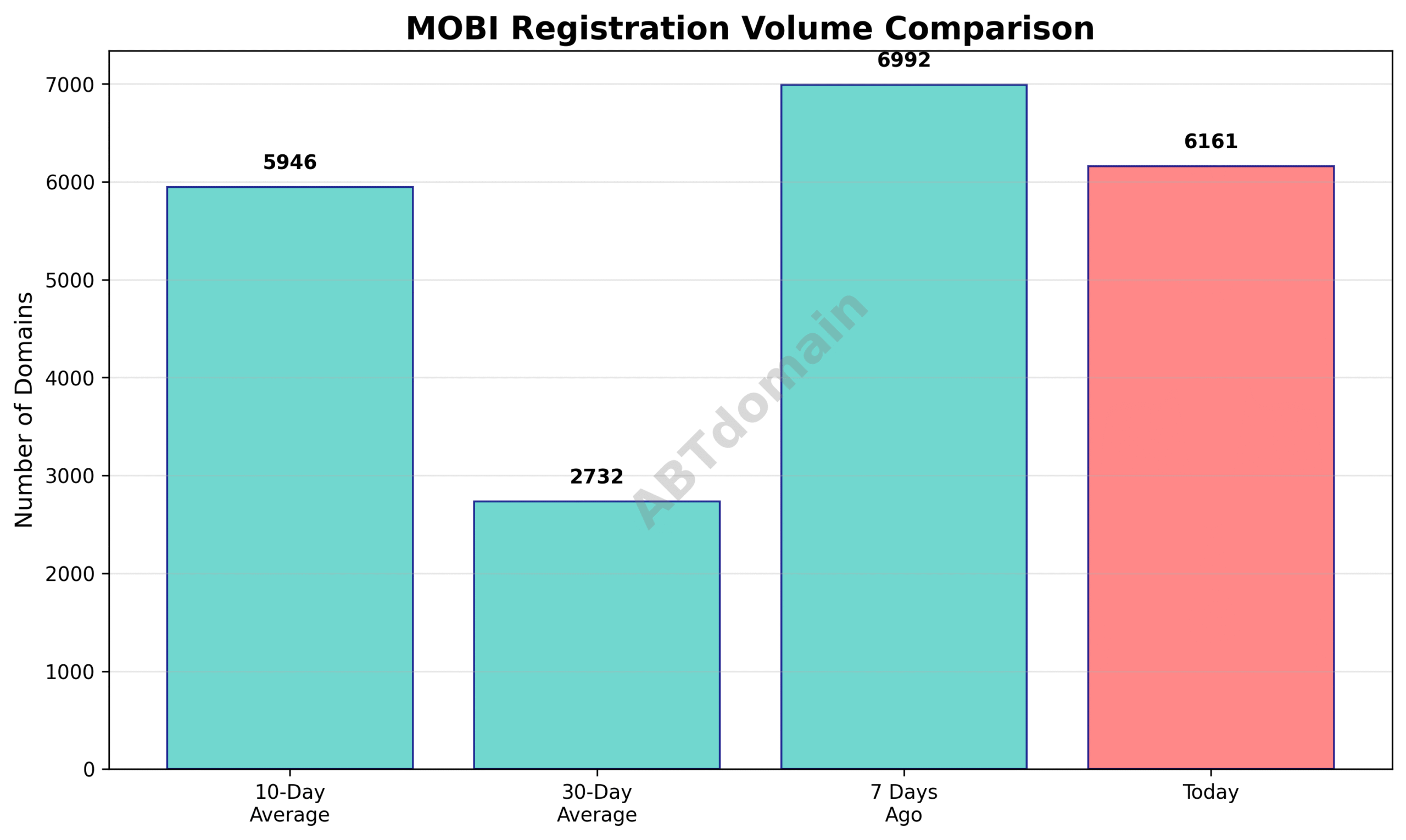 Line chart comparing MOBI newly registered domain volumes for the reporting day against 7-day, 10-day, and 30-day averages.