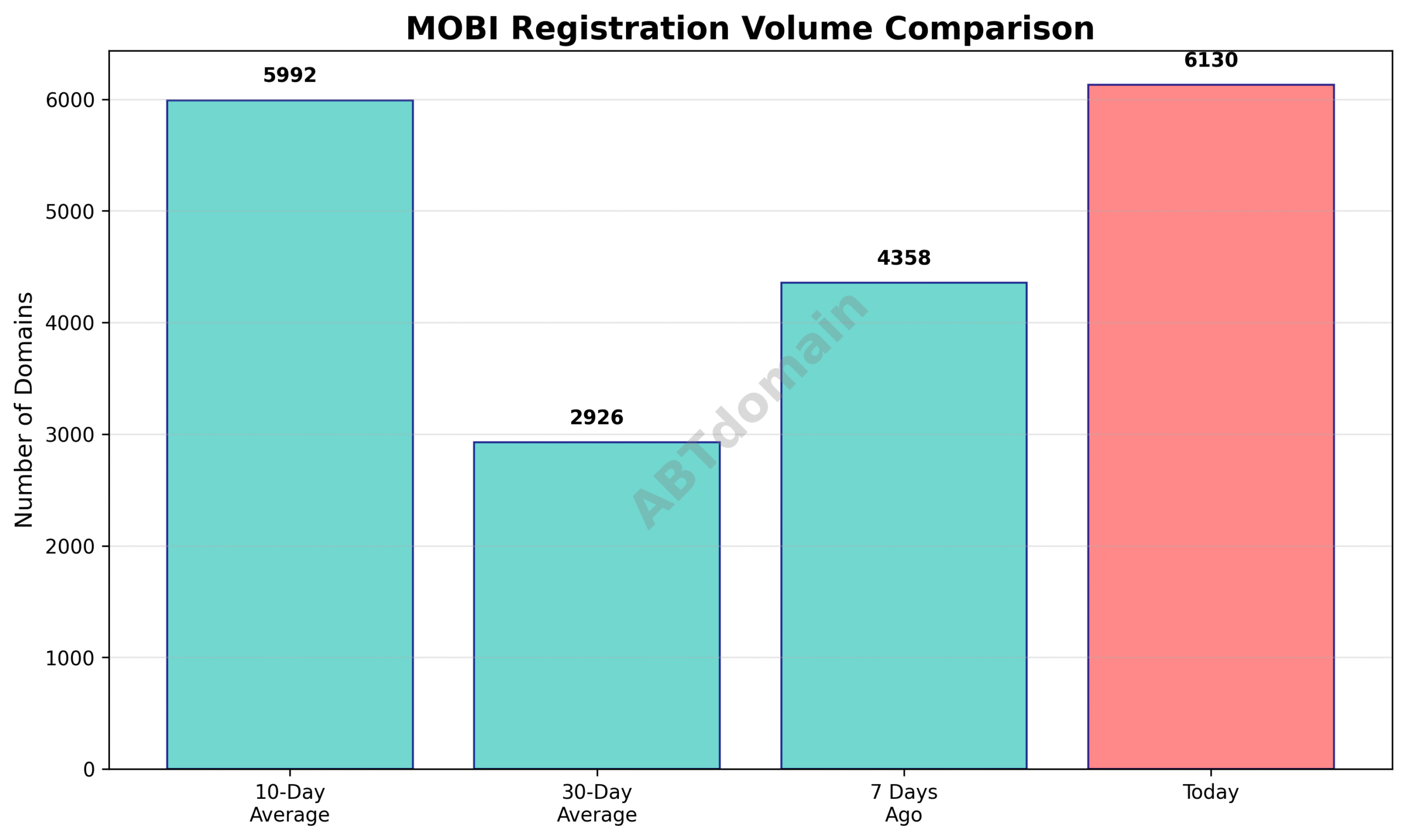 Bar graph comparing daily newly registered MOBI domains volume against 7-day, 10-day, and 30-day averages on 2025-07-27
