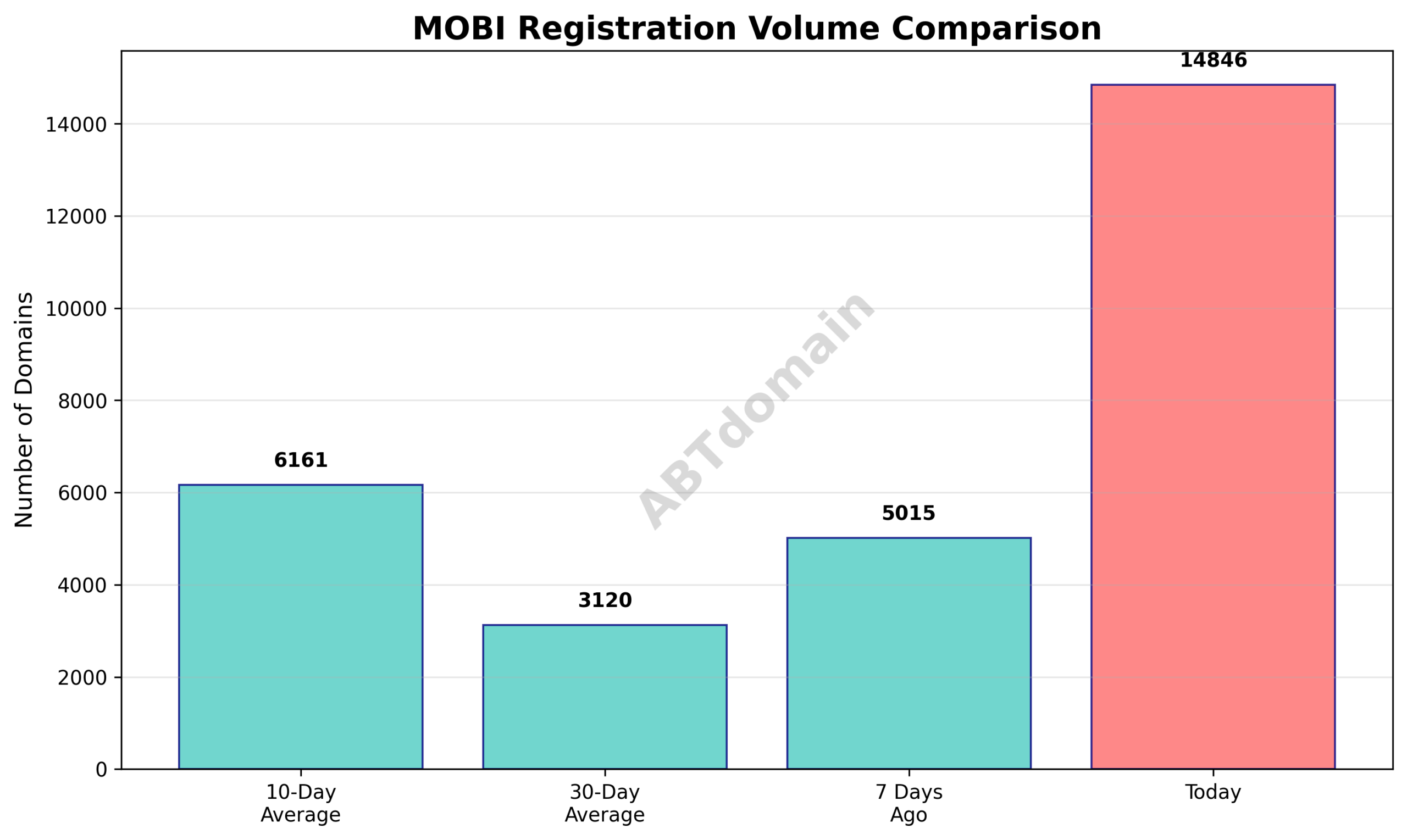 Bar graph comparing MOBI newly registered domain volumes on 2025-07-28 against recent averages