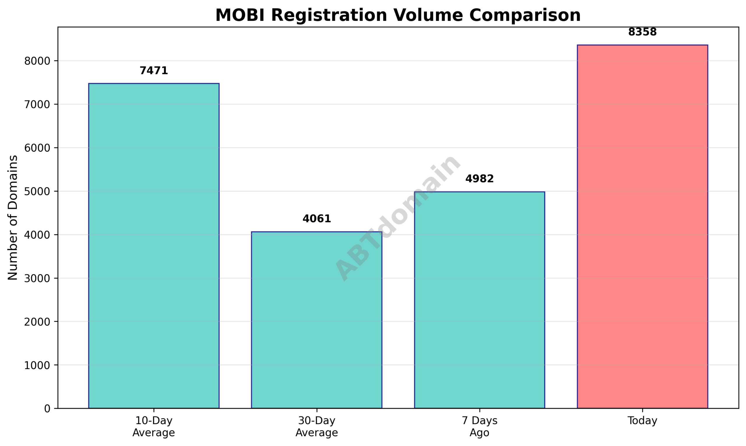 Line graph comparing MOBI newly registered domain volumes on 2025-07-31 against 7-day, 10-day, and 30-day averages.