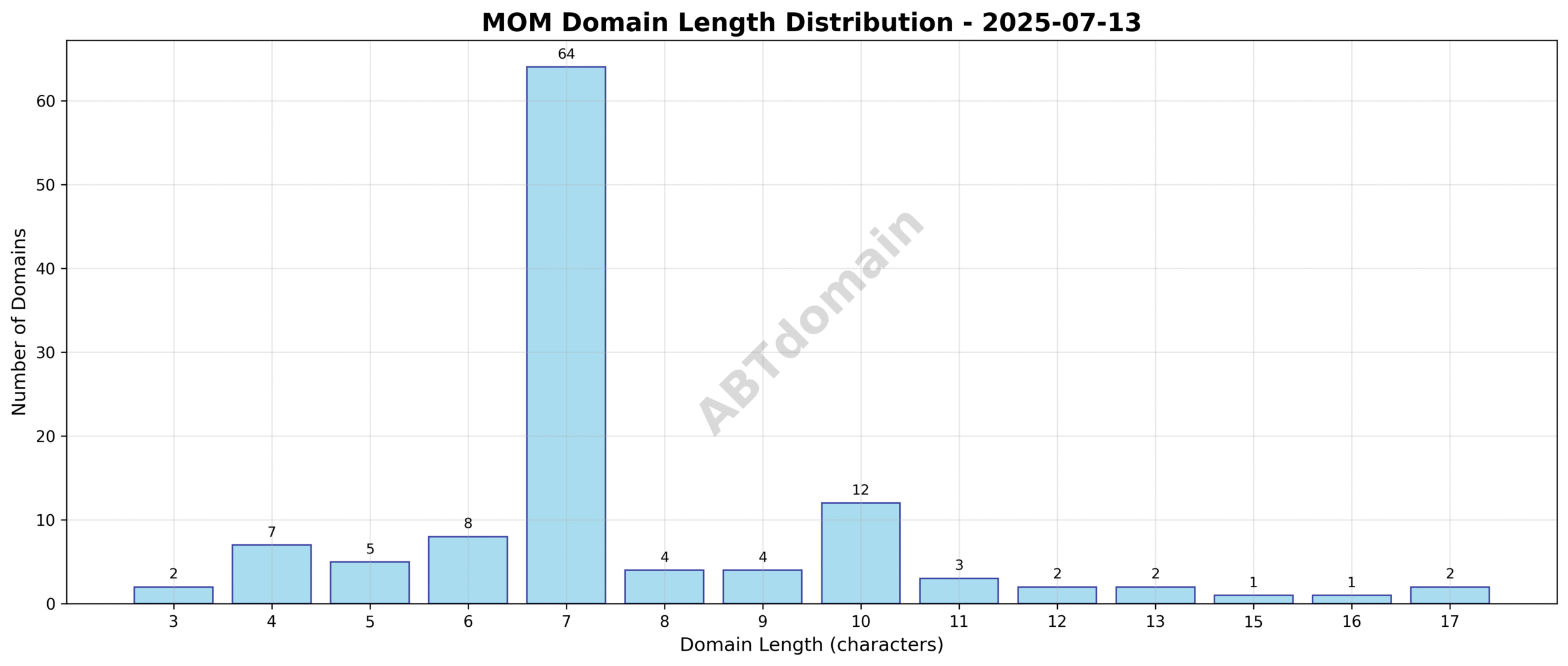 Chart showing the length distribution of newly registered MOM domains on 2025-07-13