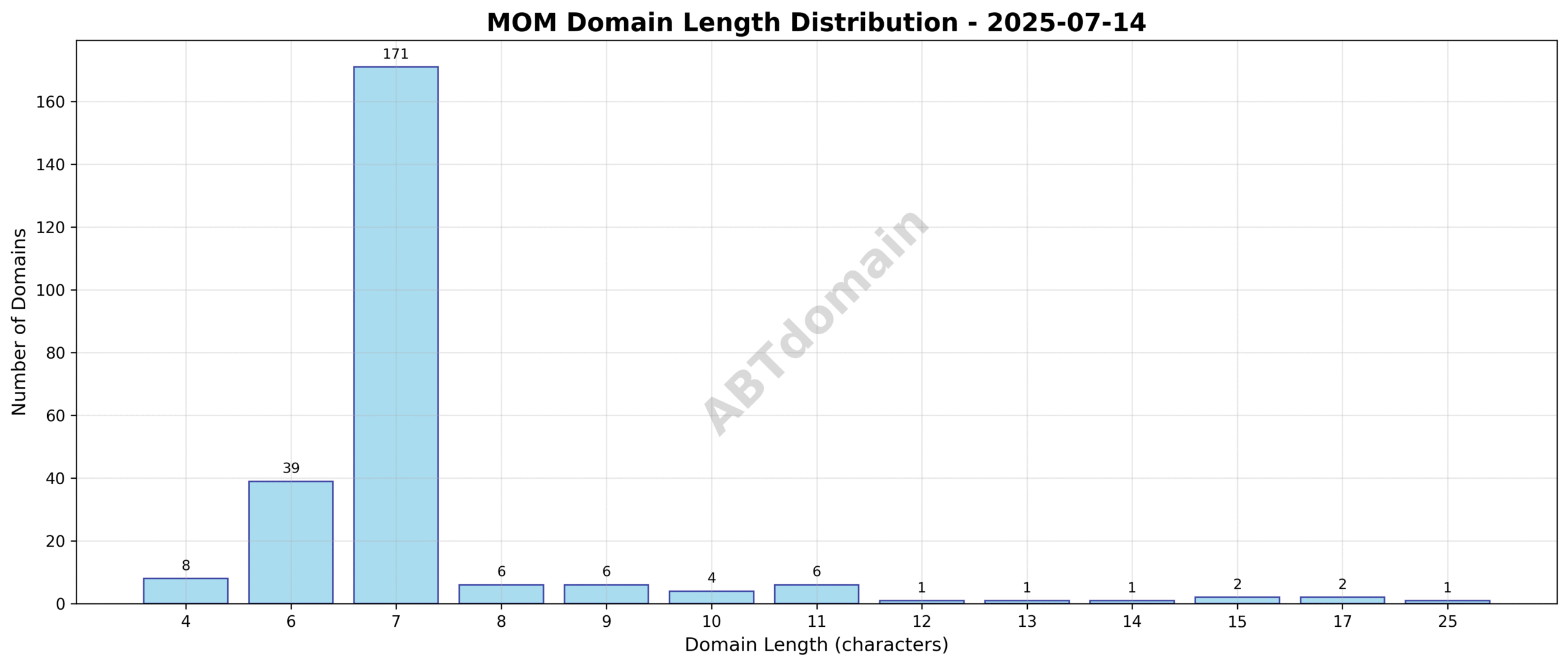 Graph showing the distribution of domain name lengths for newly registered MOM domains on 2025-07-14, highlighting the average length of 7.3 characters.