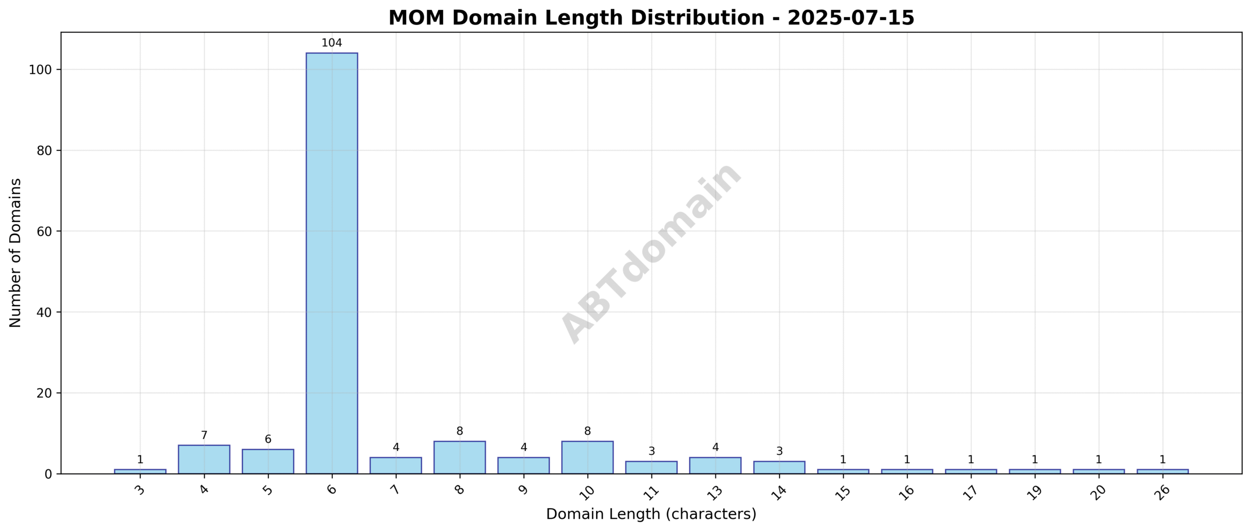 Chart showing the distribution of domain name lengths for newly registered MOM domains on 2025-07-15