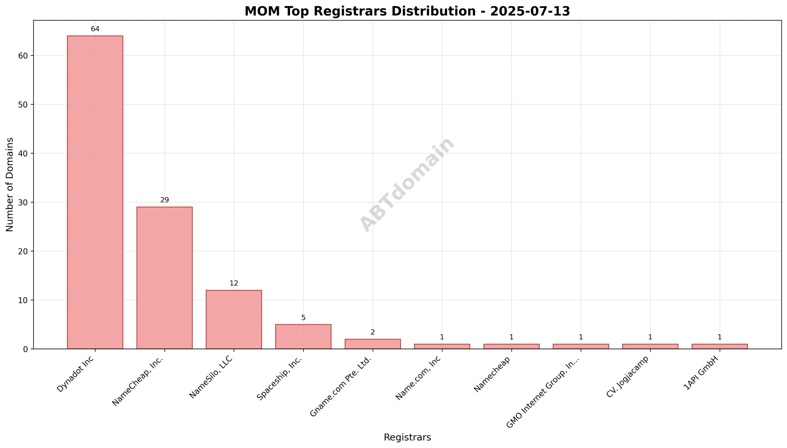 Pie chart showing registrar market share for MOM newly registered domains on 2025-07-13