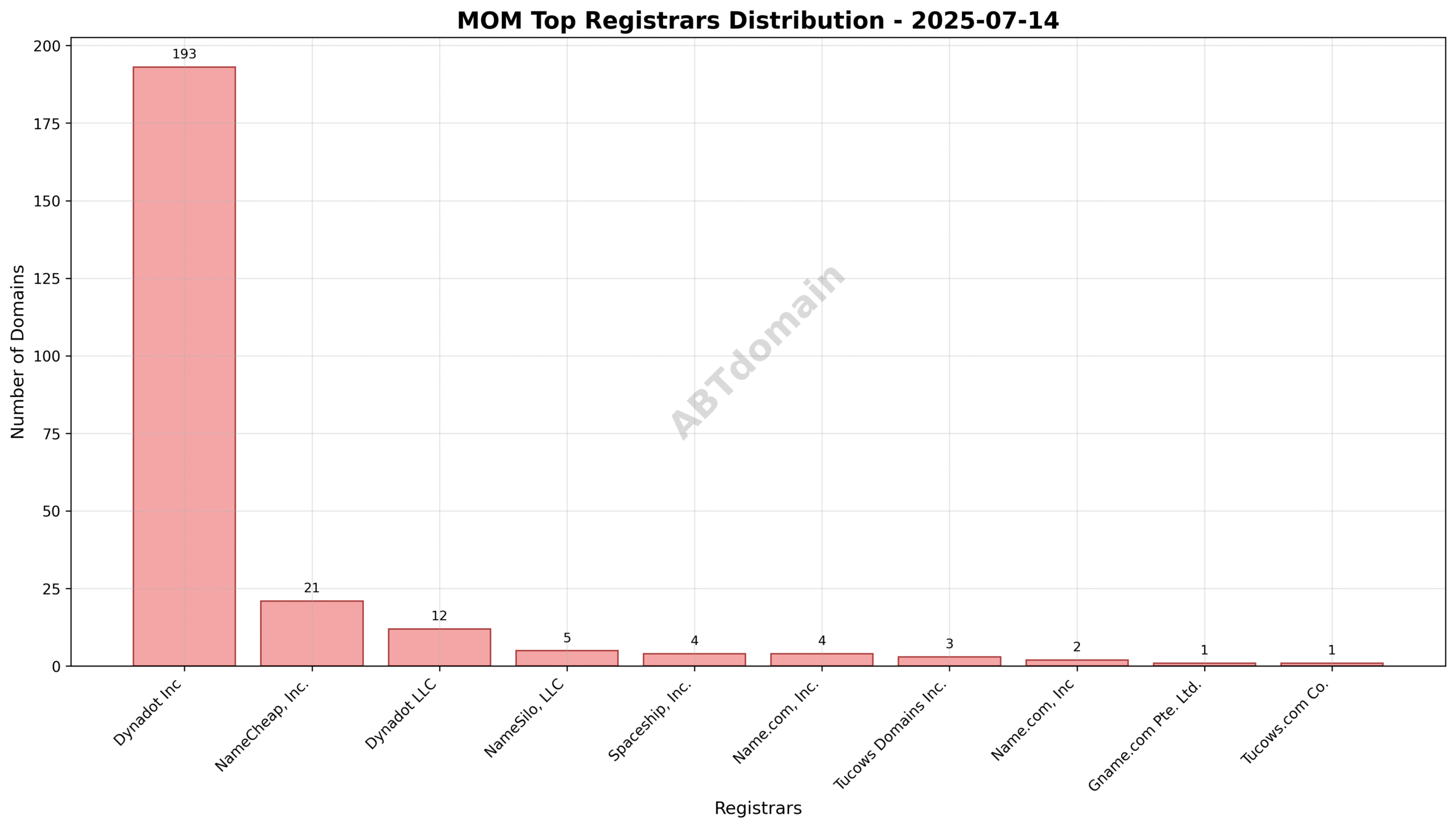 Pie chart illustrating registrar distribution for newly registered MOM domains on 2025-07-14, showing Dynadot Inc holding the majority share.