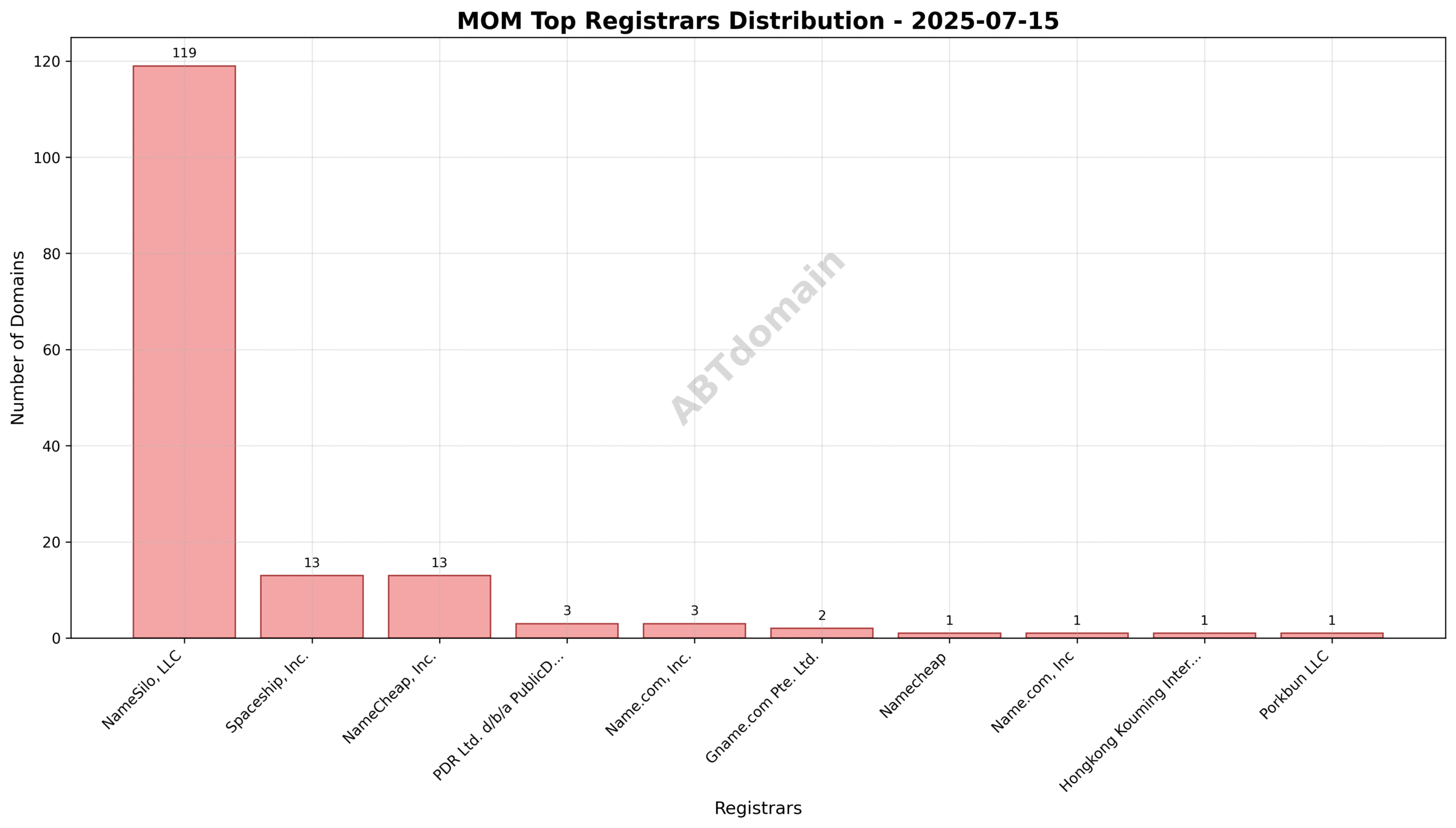 Pie chart illustrating the registrar market share distribution for MOM newly registered domains on 2025-07-15