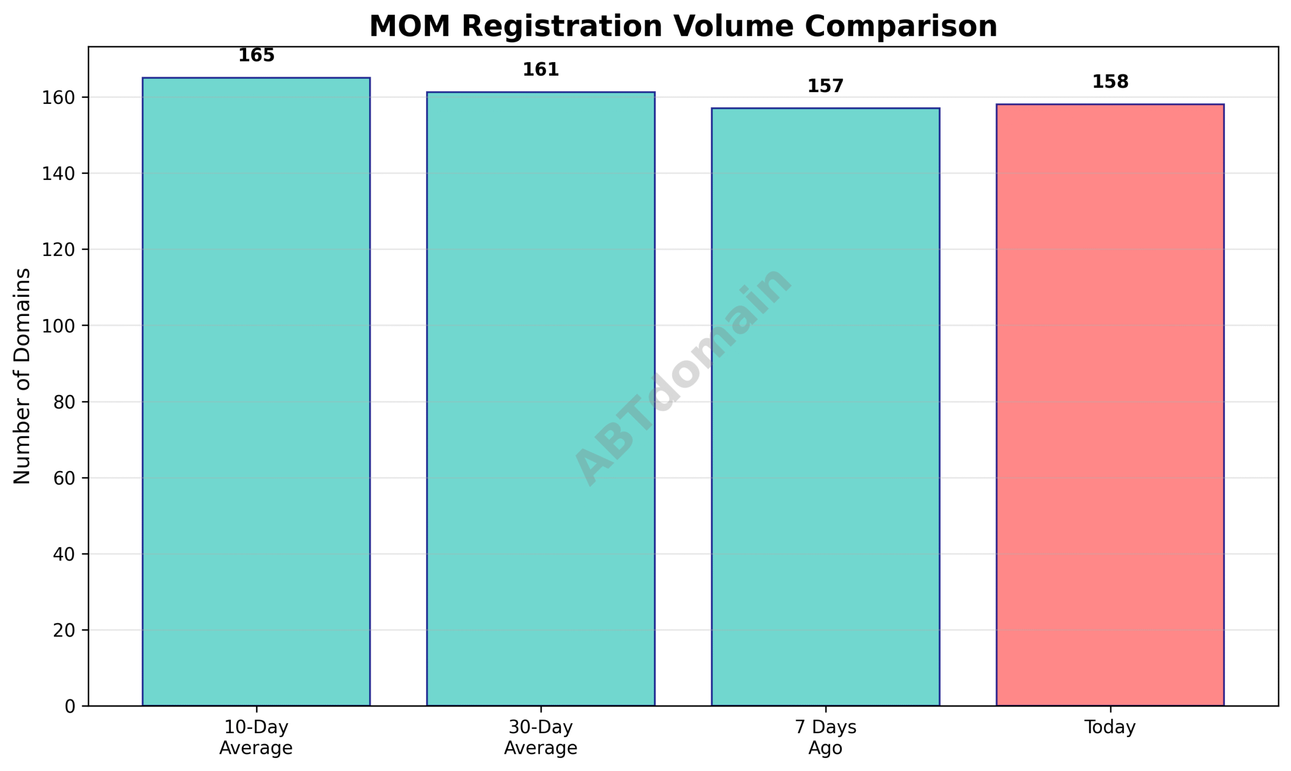 Graph comparing daily newly registered MOM domain volumes against 7-day, 10-day, and 30-day averages