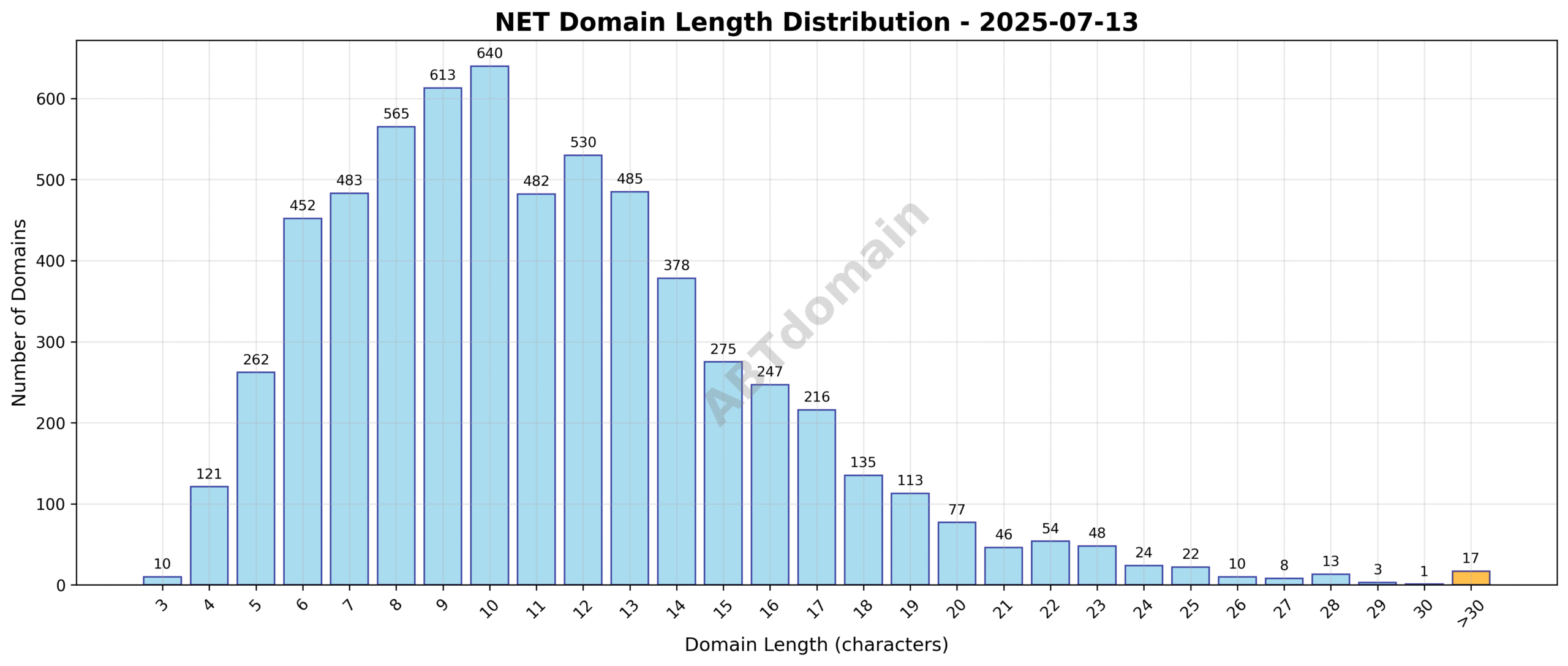 Distribution chart showing the length of newly registered .net domains on 2025-07-13, highlighting an average length of 11.3 characters ranging from 3 to 62 characters.