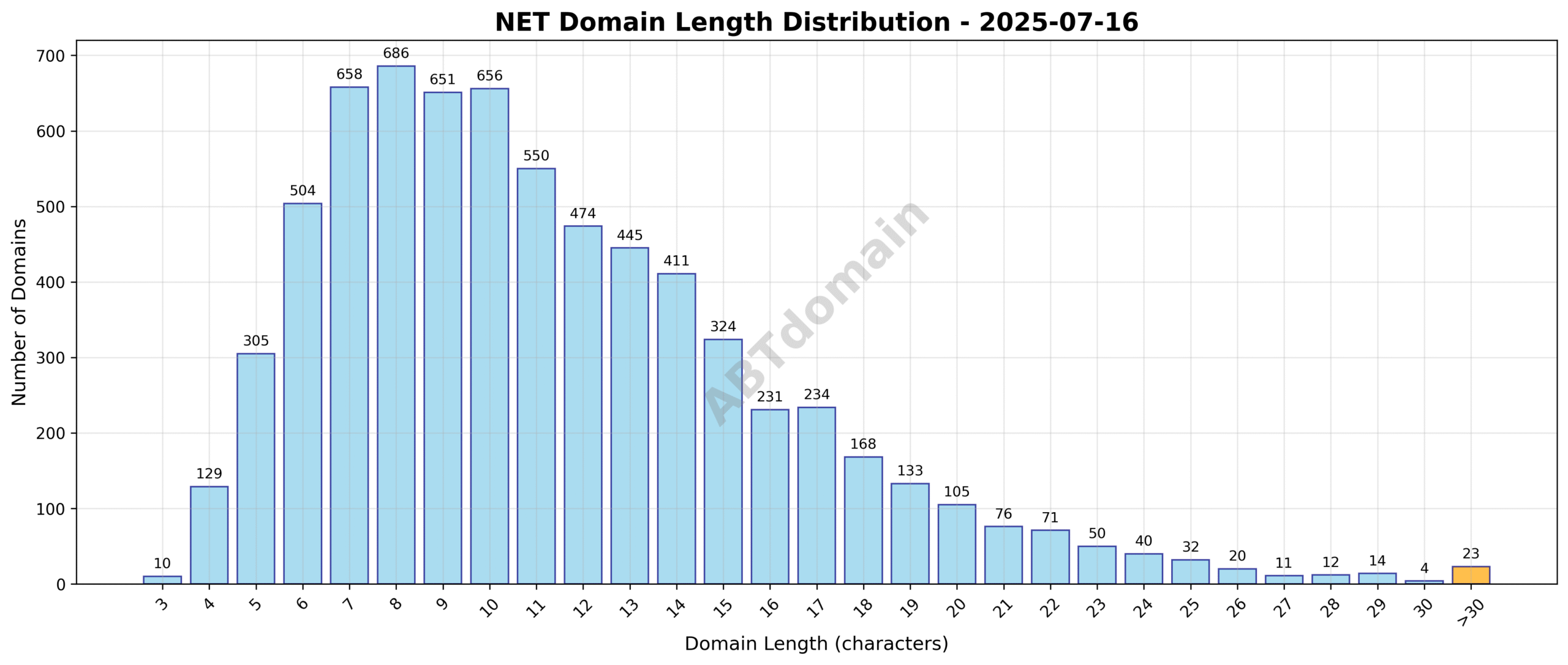 Distribution of domain name lengths for net newly registered domains on July 16, 2025, showing a peak around 11 characters.