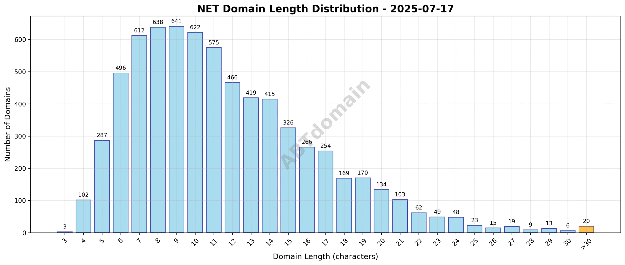 Distribution chart showing the length of newly registered NET domains, ranging from 3 to 40 characters, with an average of 11.6 characters.