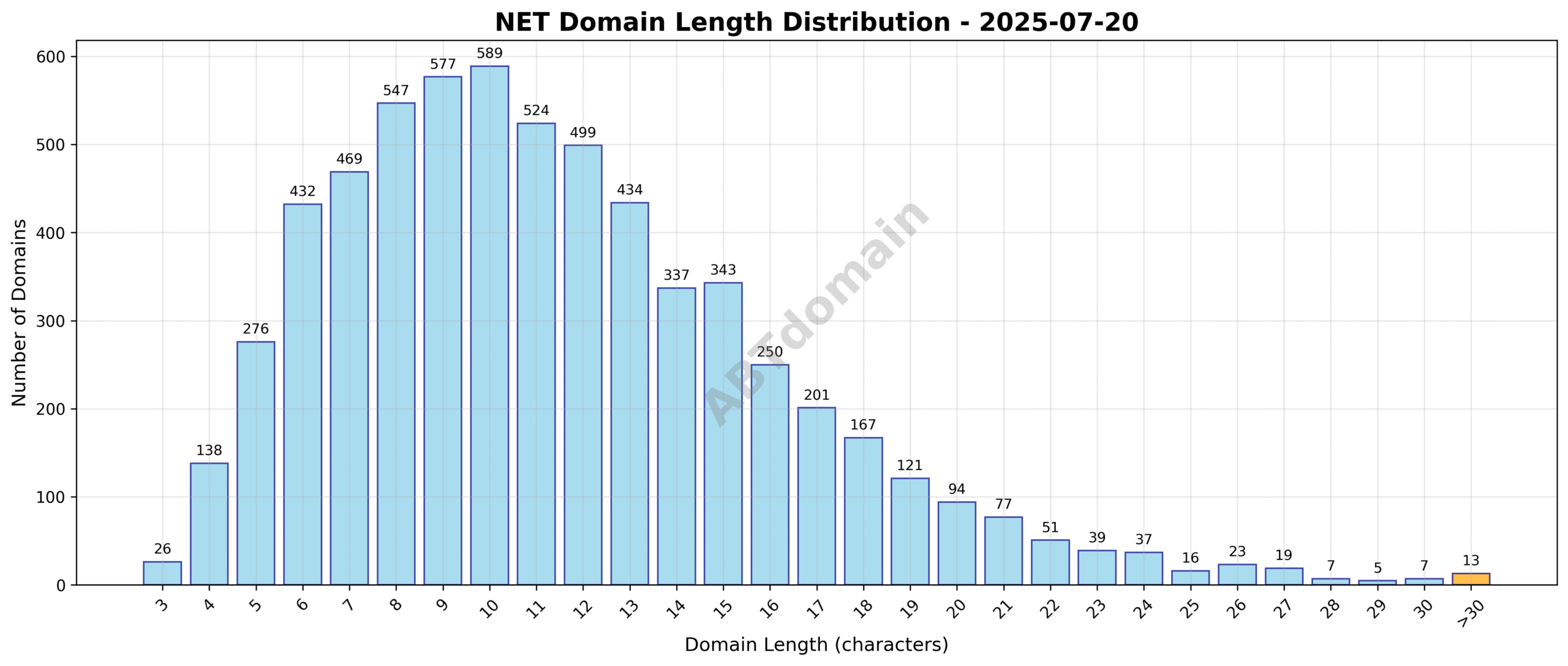 Histogram showing the distribution of domain name lengths for NET newly registered domains on 2025-07-20, ranging from 3 to 40 characters with an average around 11.4