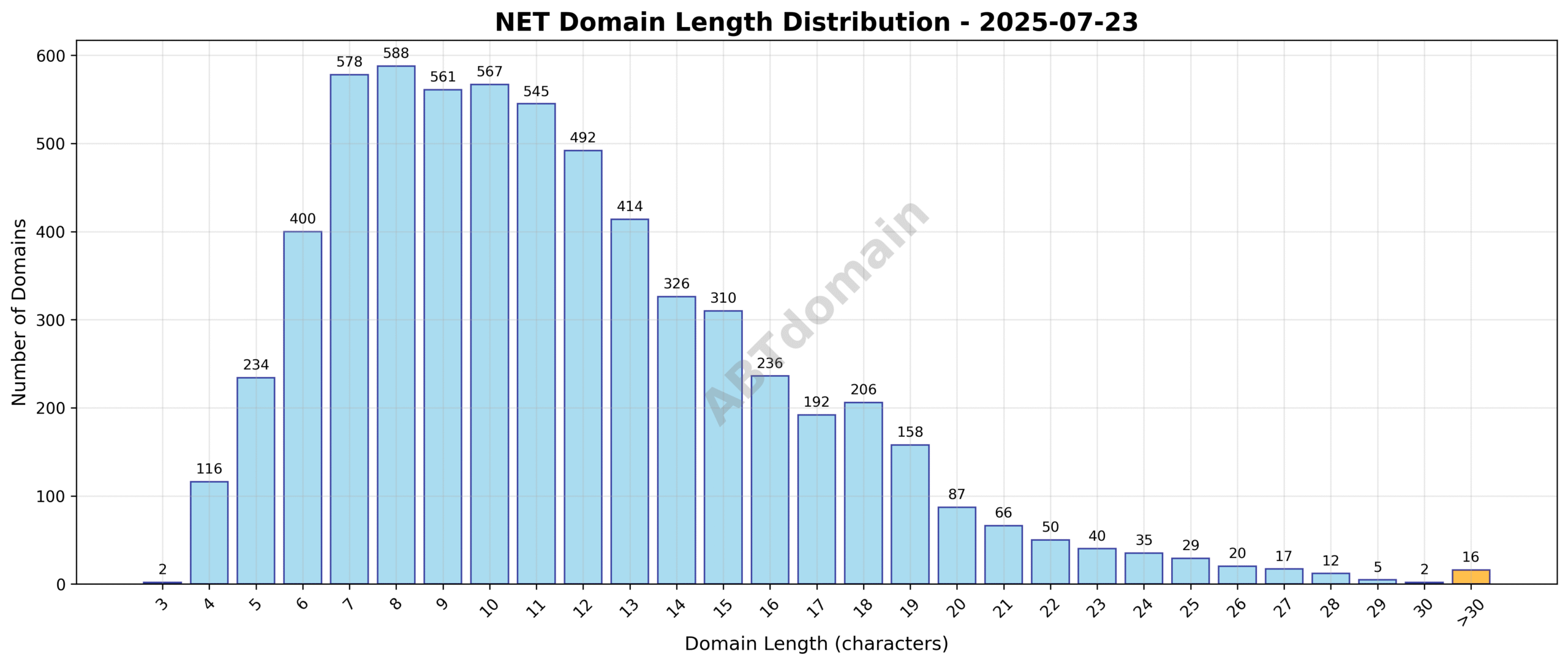 Distribution chart showing domain name lengths for net newly registered domains on 2025-07-23, ranging from 3 to 38 characters with an average around 11.5.