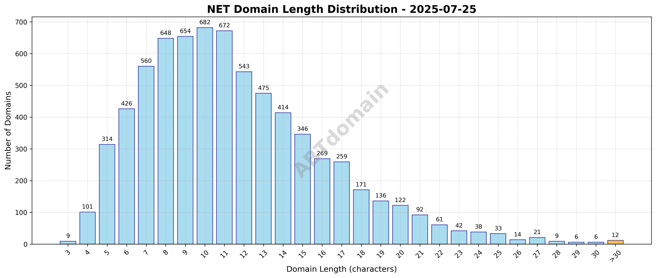 Distribution chart showing the length of newly registered NET domains on 2025-07-25, ranging from 3 to 53 characters with an average of 11.5 characters.