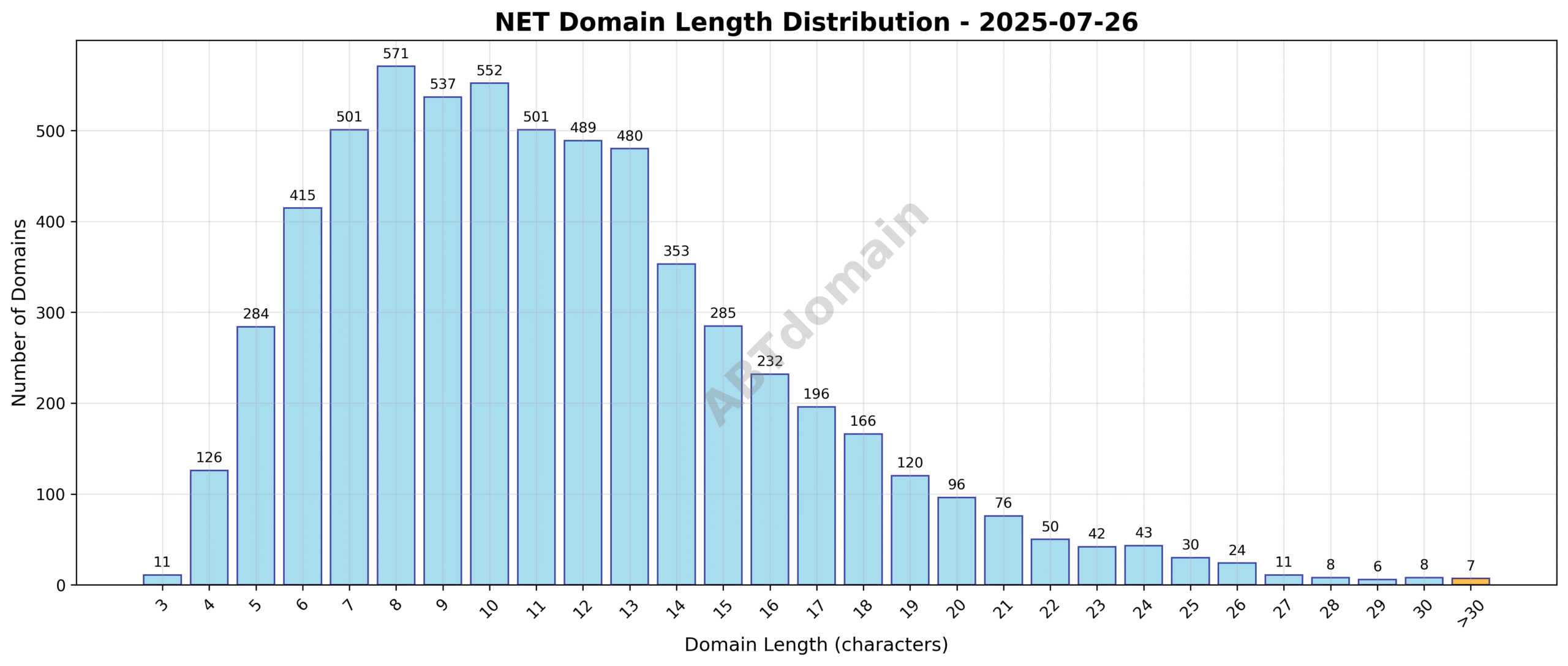 Distribution chart showing the length of newly registered NET domains on 2025-07-26, ranging mostly between short to mid-length character counts.