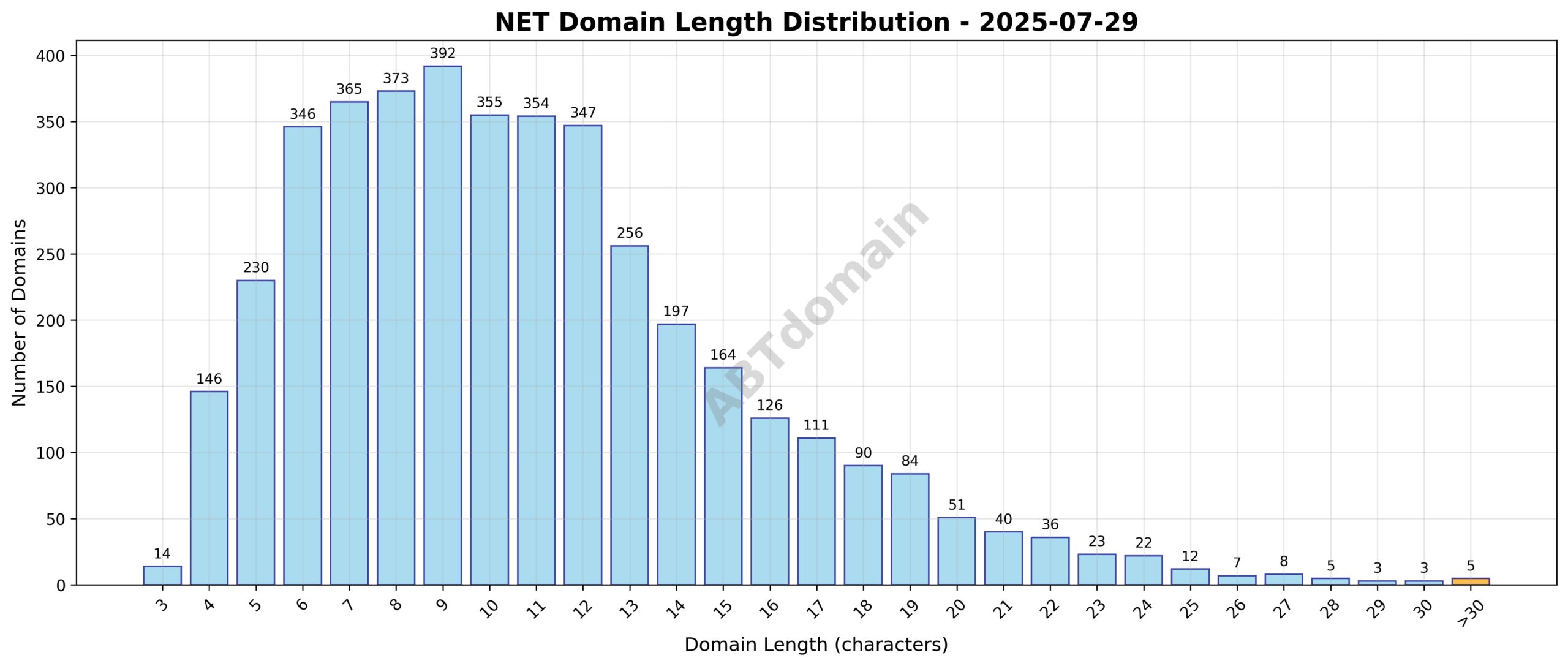 Distribution chart showing the length of newly registered NET domains on July 29, 2025, ranging from 3 to 35 characters with an average of 10.8 characters.
