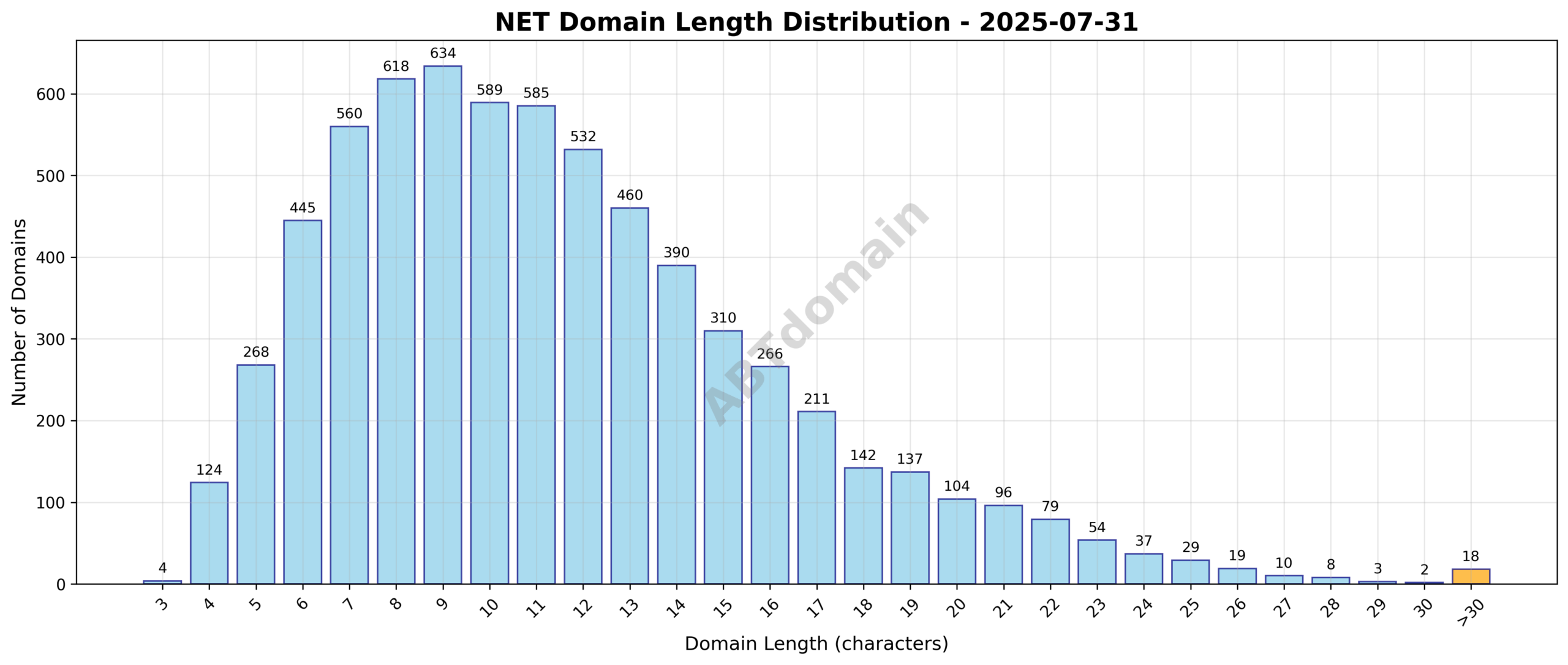 Distribution chart showing the length of newly registered NET domains on July 31, 2025, ranging from 3 to 42 characters with an average length of 11.5 characters.