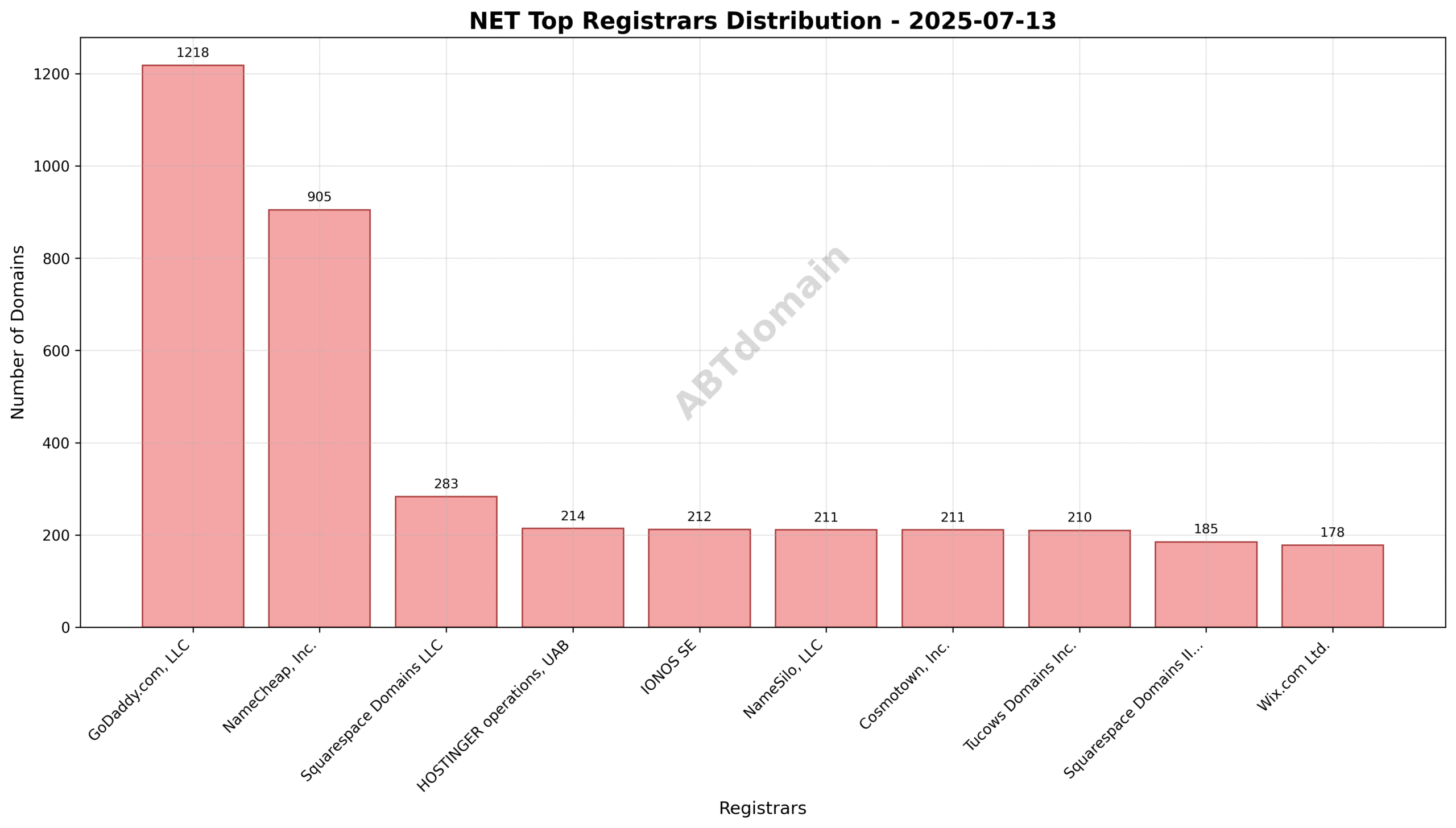 Pie chart illustrating the market share of top registrars for .net newly registered domains on 2025-07-13, showing GoDaddy.com, LLC leading with 19.2%.