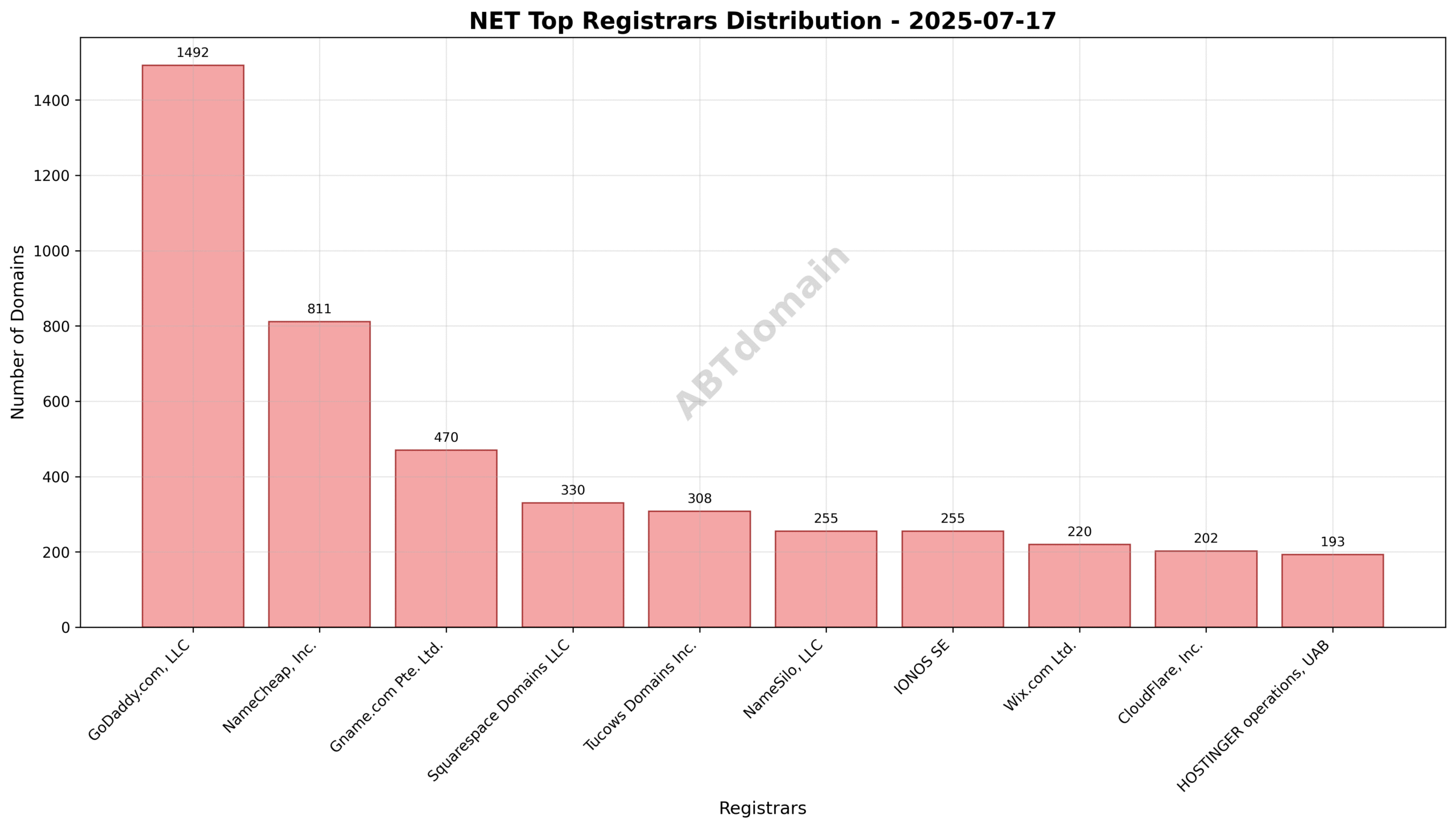 Pie chart illustrating registrar market share for NET newly registered domains, highlighting GoDaddy.com, LLC as the leading registrar.