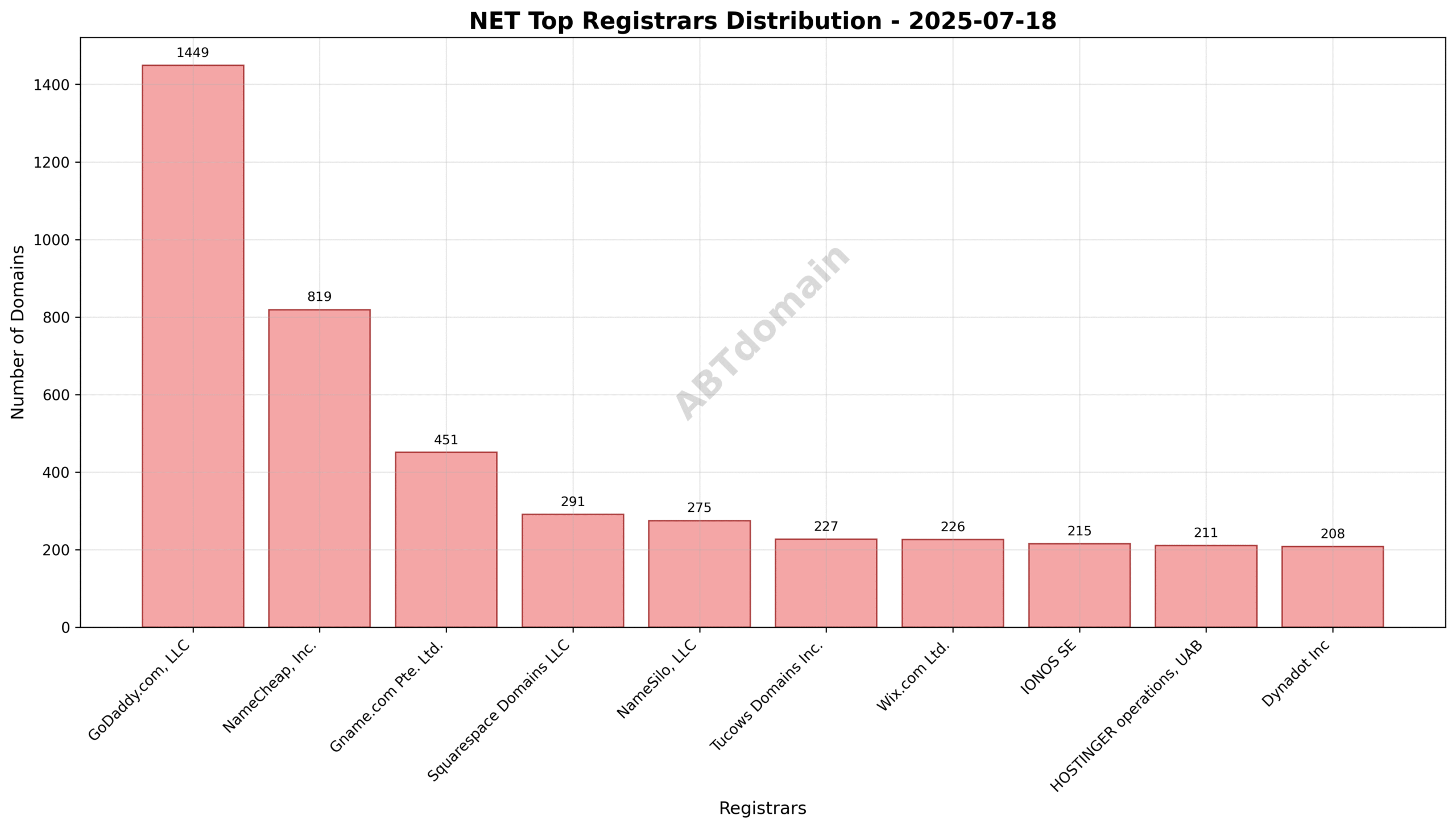 Pie chart showing registrar market share for newly registered NET domains on 2025-07-18, highlighting GoDaddy.com, LLC’s leading position.