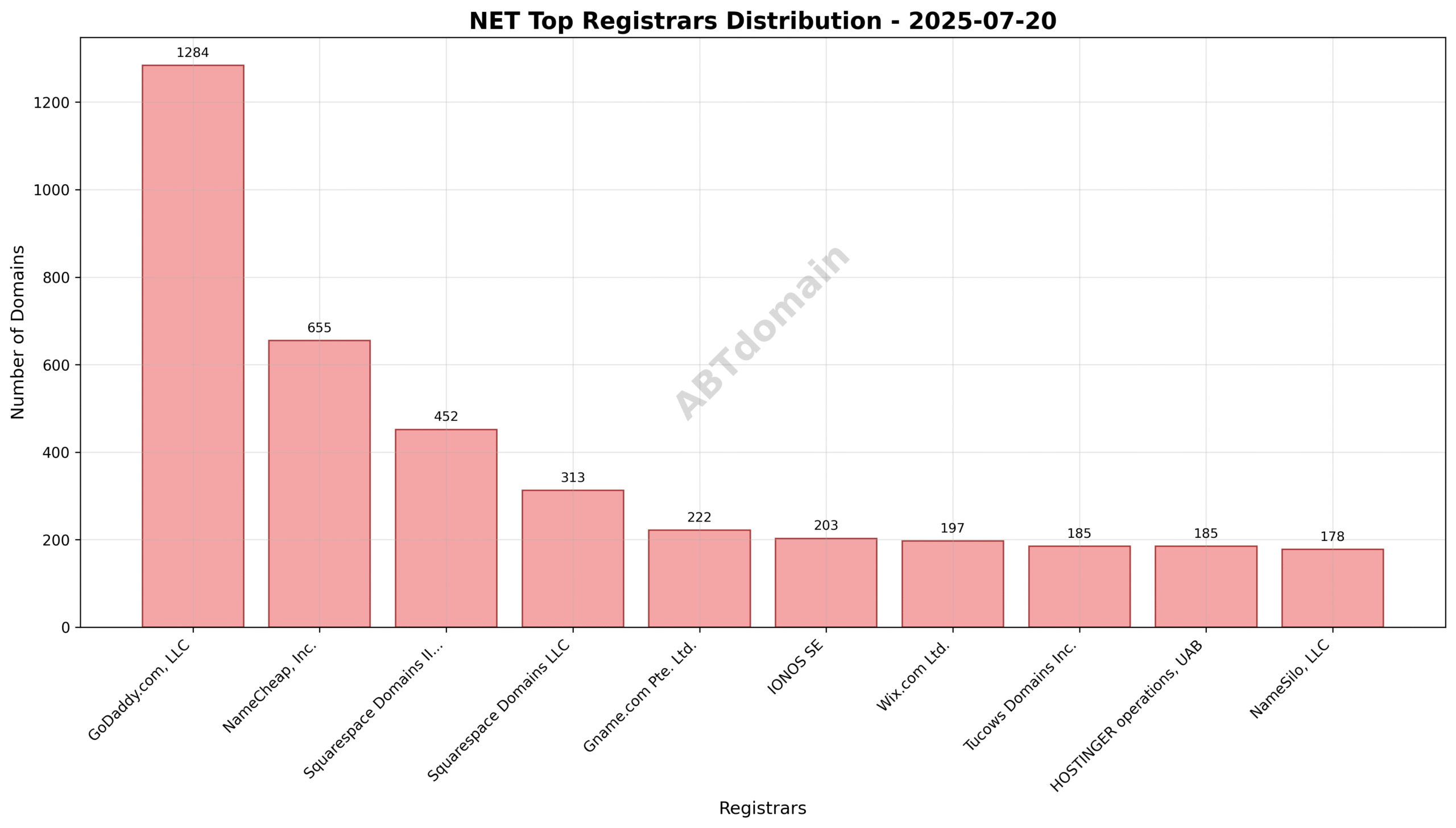 Pie chart illustrating the registrar market share distribution for NET newly registered domains on 2025-07-20, highlighting GoDaddy.com, LLC as the market leader