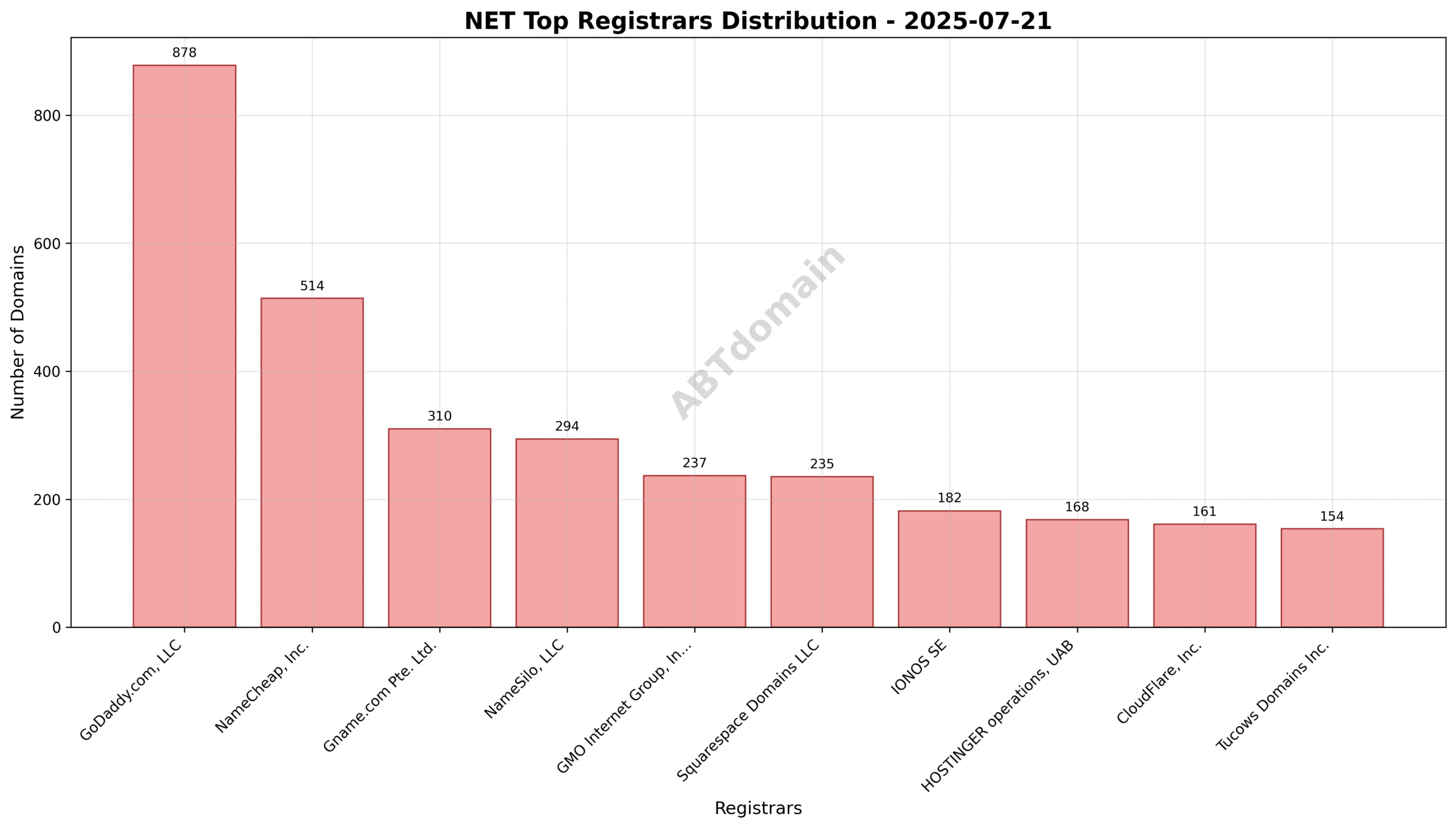 Pie chart showing registrar market share for NET newly registered domains on 2025-07-21